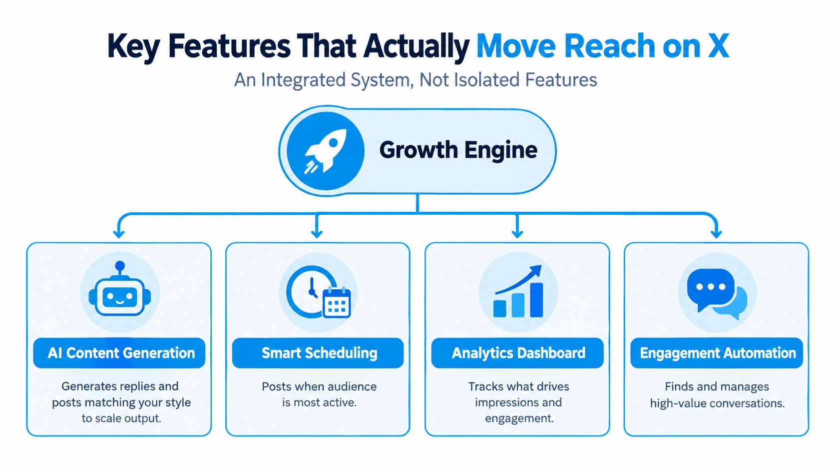 A diagram illustrating a Growth Engine for X featuring AI content generation, smart scheduling, analytics, and engagement automation.