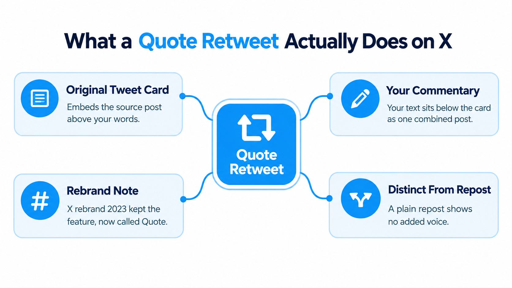 A diagram explaining how the quote retweet feature works on the X social media platform.