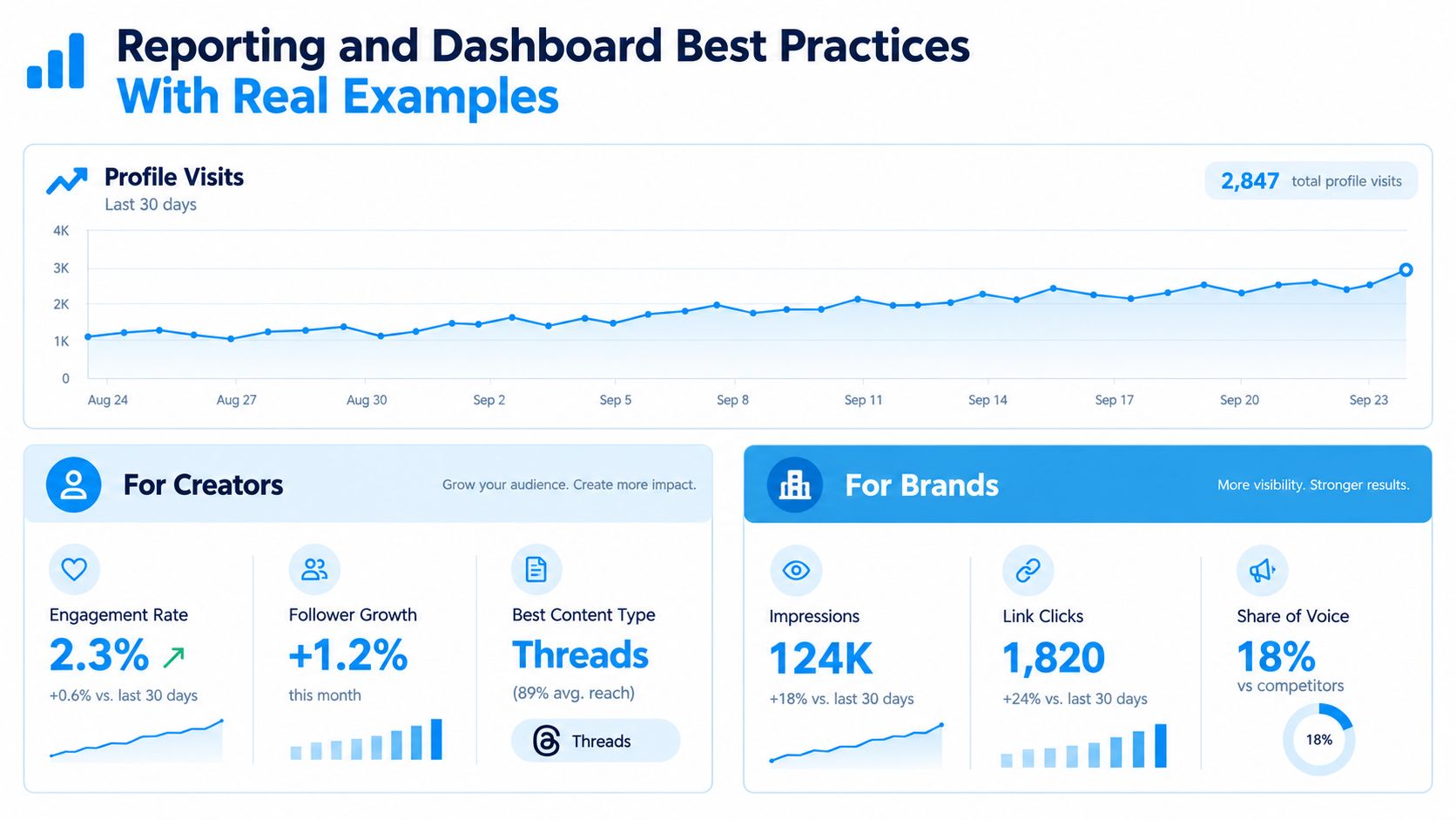 A social media dashboard showing profile visit trends, engagement rates for creators, and marketing metrics for brands.