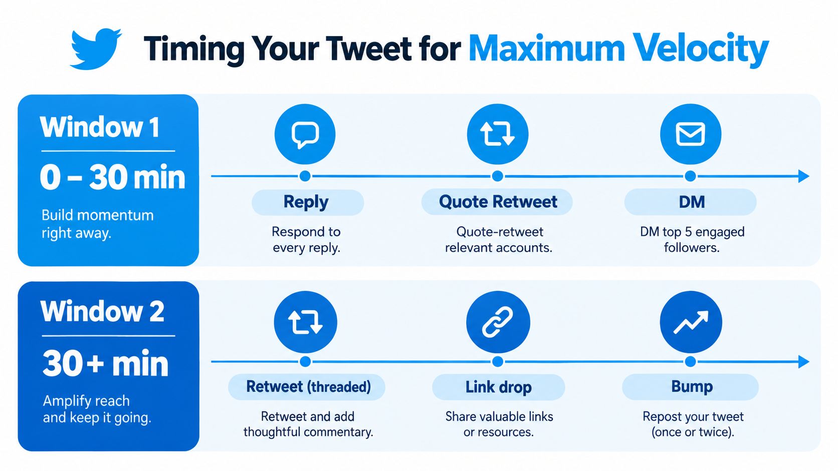 An infographic showing two time windows for tweeting to maximize engagement on the Twitter platform.