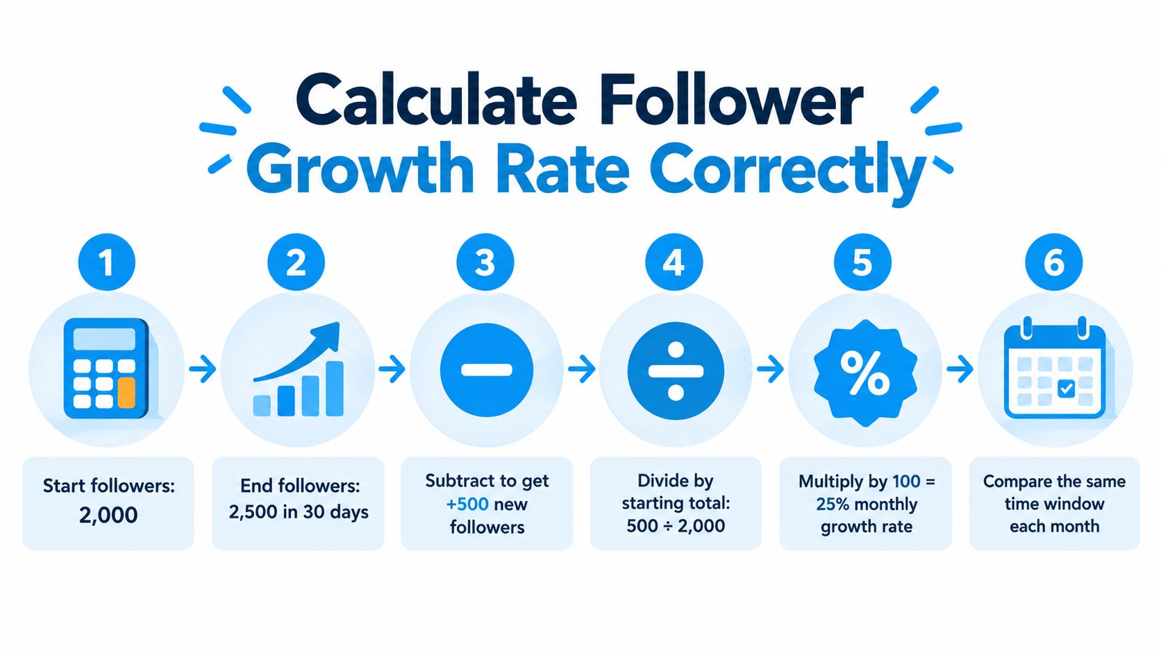 A step-by-step infographic showing how to calculate follower growth rate with a concrete numerical example.