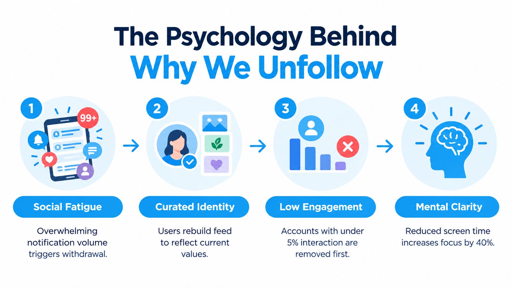A four-step infographic explaining the psychological reasons behind why social media users choose to unfollow accounts.