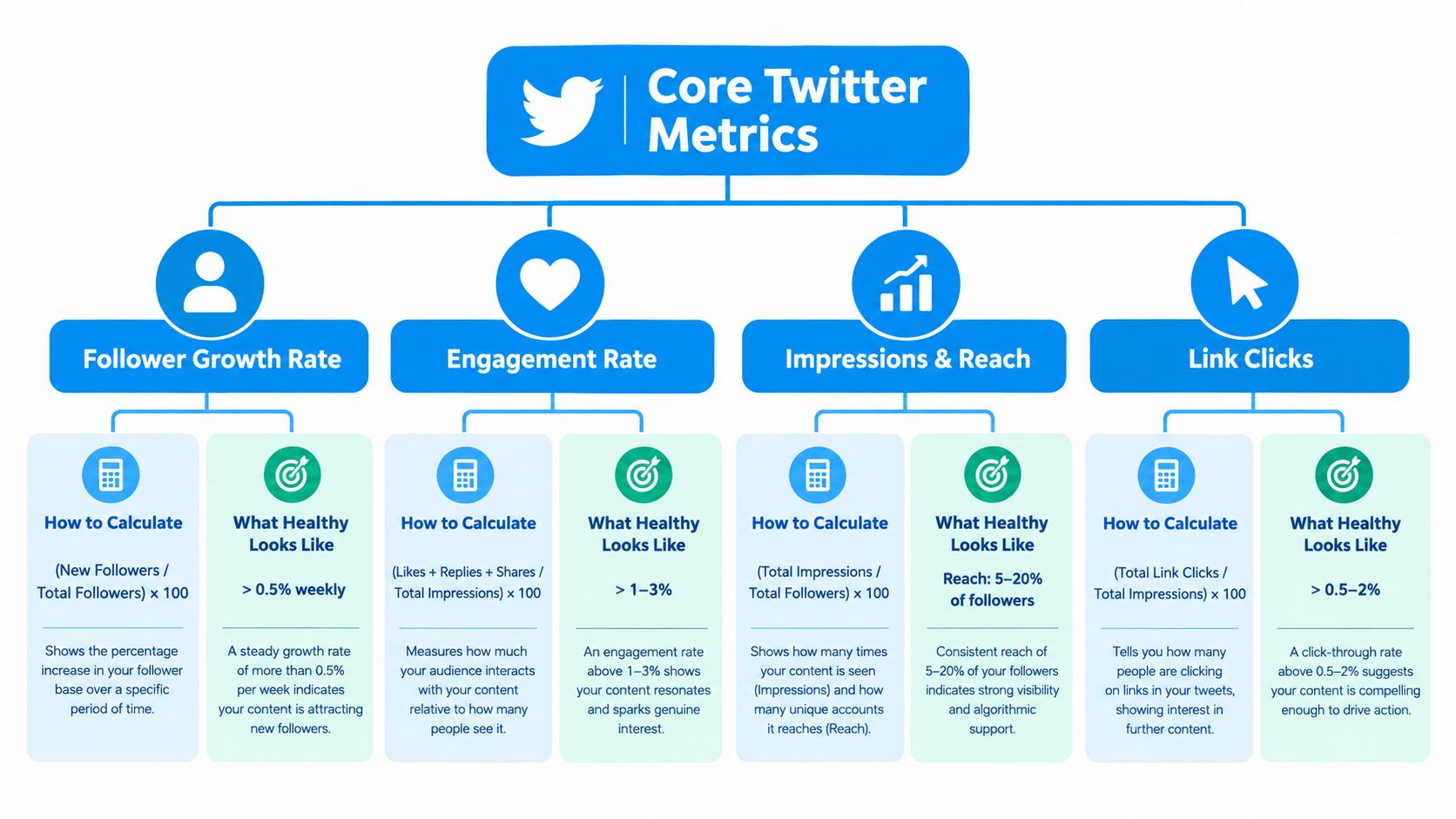 A diagram outlining core Twitter metrics including follower growth, engagement rate, impressions, reach, and link clicks.