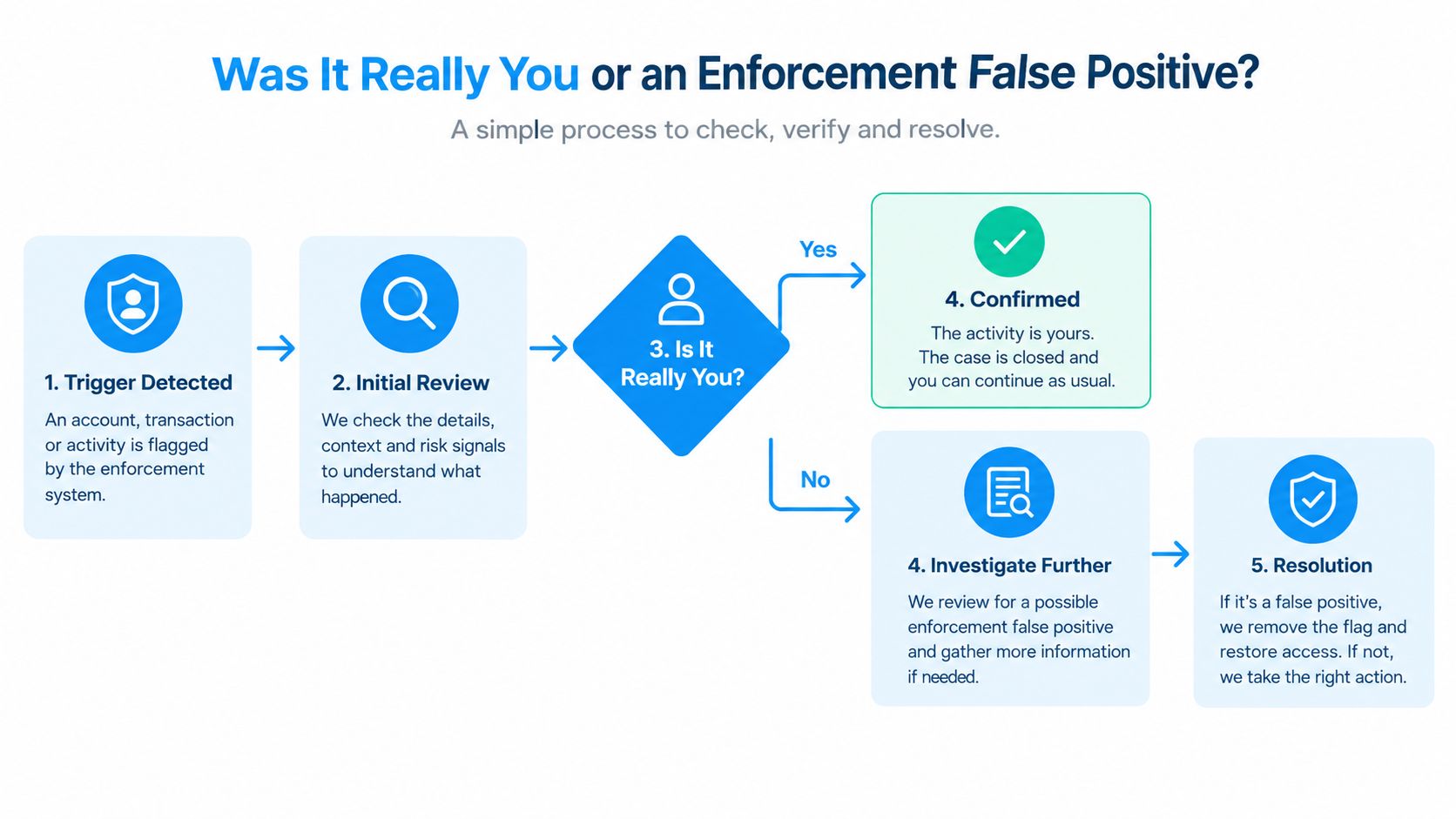 A flowchart showing the five-step process for resolving account enforcement actions and potential false positive alerts.