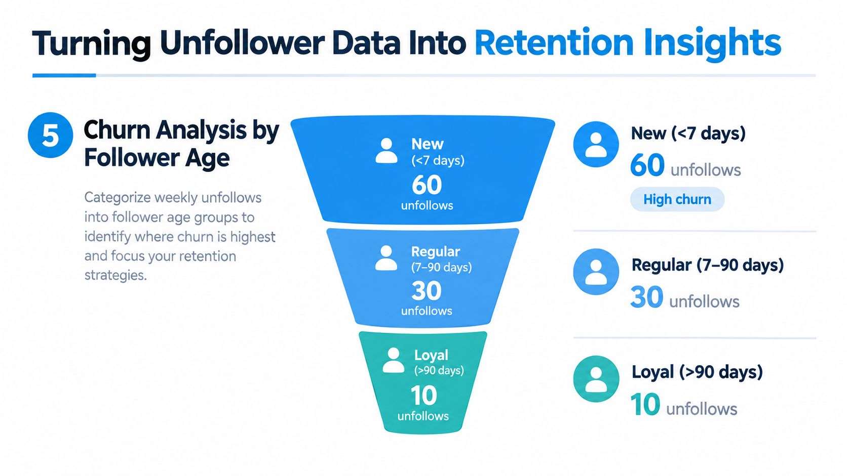 A funnel diagram illustrating churn analysis by categorizing unfollowers based on their follower age.