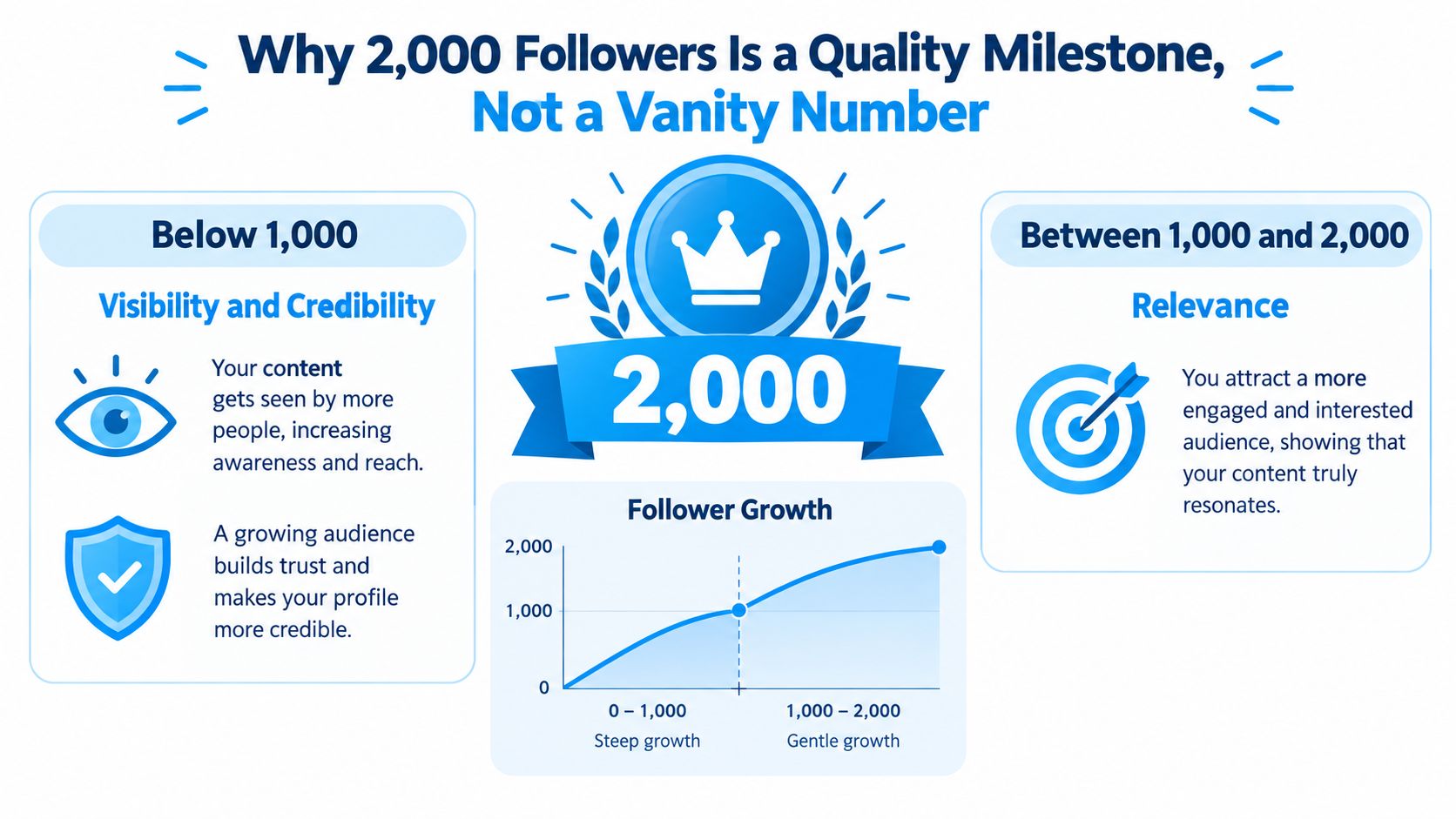 An infographic titled Why 2,000 Followers Is a Quality Milestone, illustrating growth stages on social media.