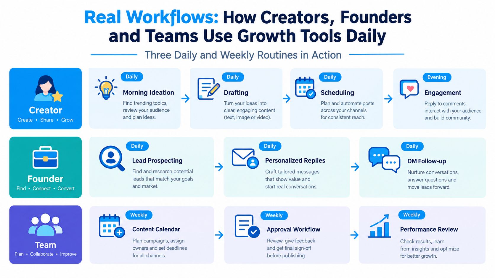 An infographic showing daily and weekly growth workflows for content creators, startup founders, and professional teams.