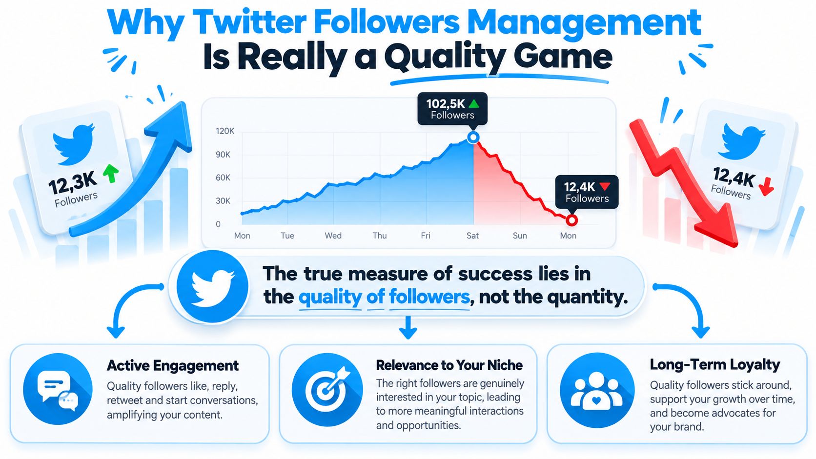 An infographic illustrating why prioritizing high-quality Twitter followers is more important than simply having a large quantity.