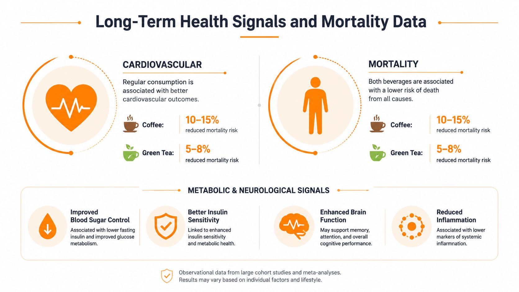 An infographic showing the long-term health benefits, such as cardiovascular health and lower mortality, of coffee and green tea.