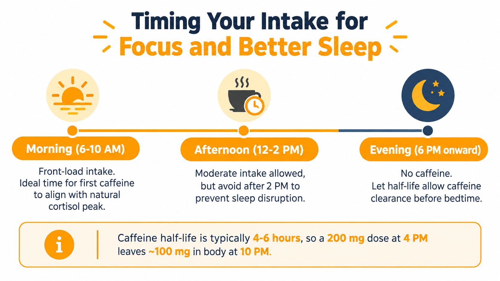 A diagram illustrating the best times to consume caffeine for focus while protecting sleep quality.