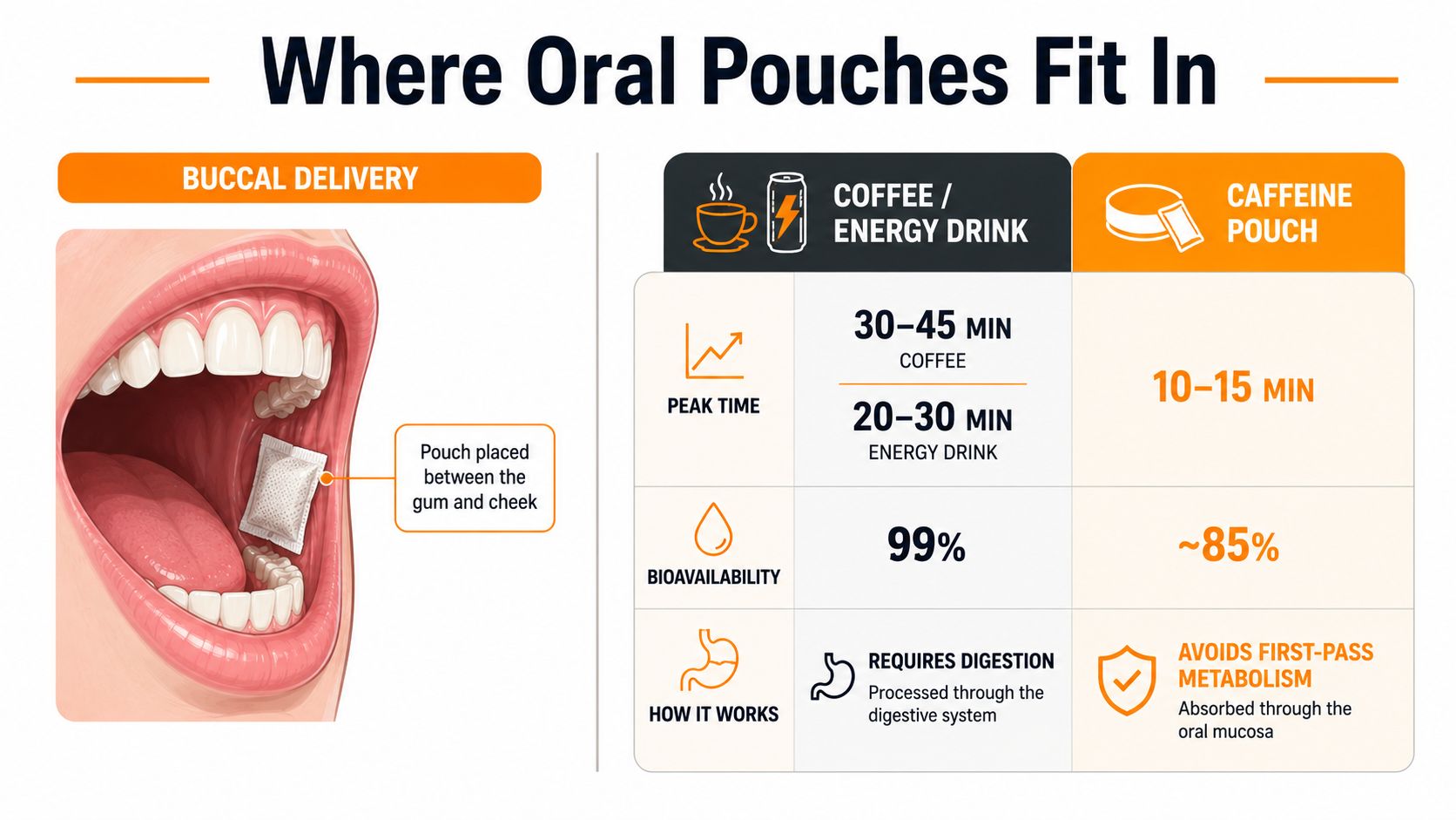 A comparative infographic showing the absorption speeds and benefits of caffeine pouches versus coffee and energy drinks.