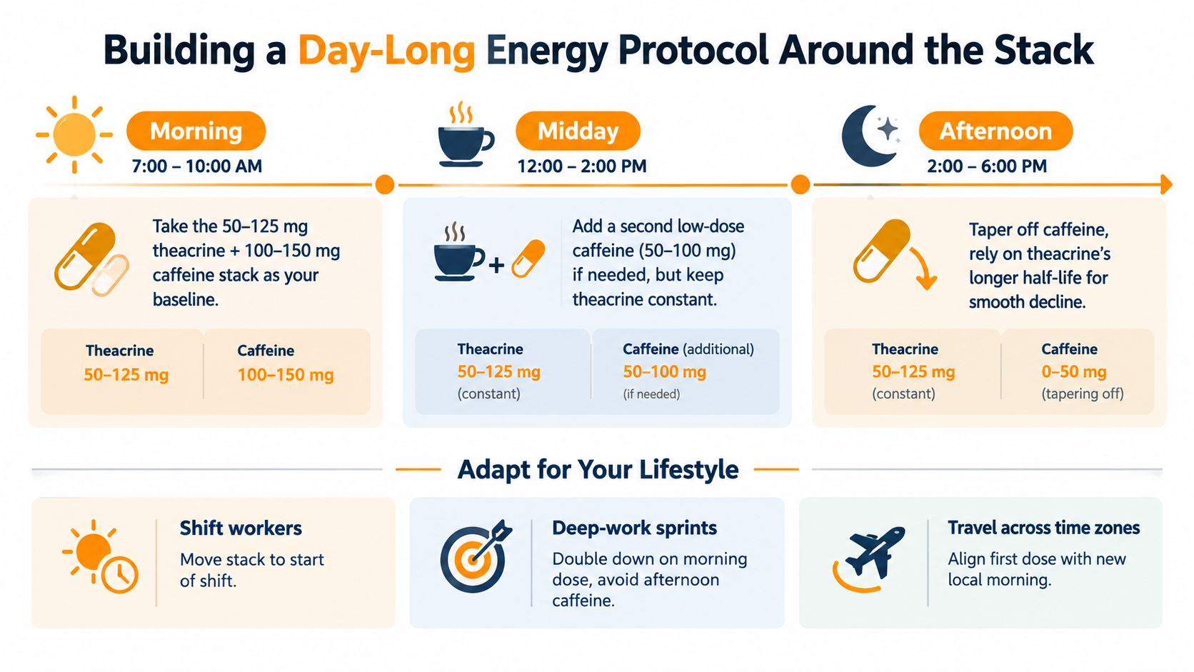 A diagram illustrating a daily energy protocol featuring a stack of theacrine and caffeine for improved productivity.