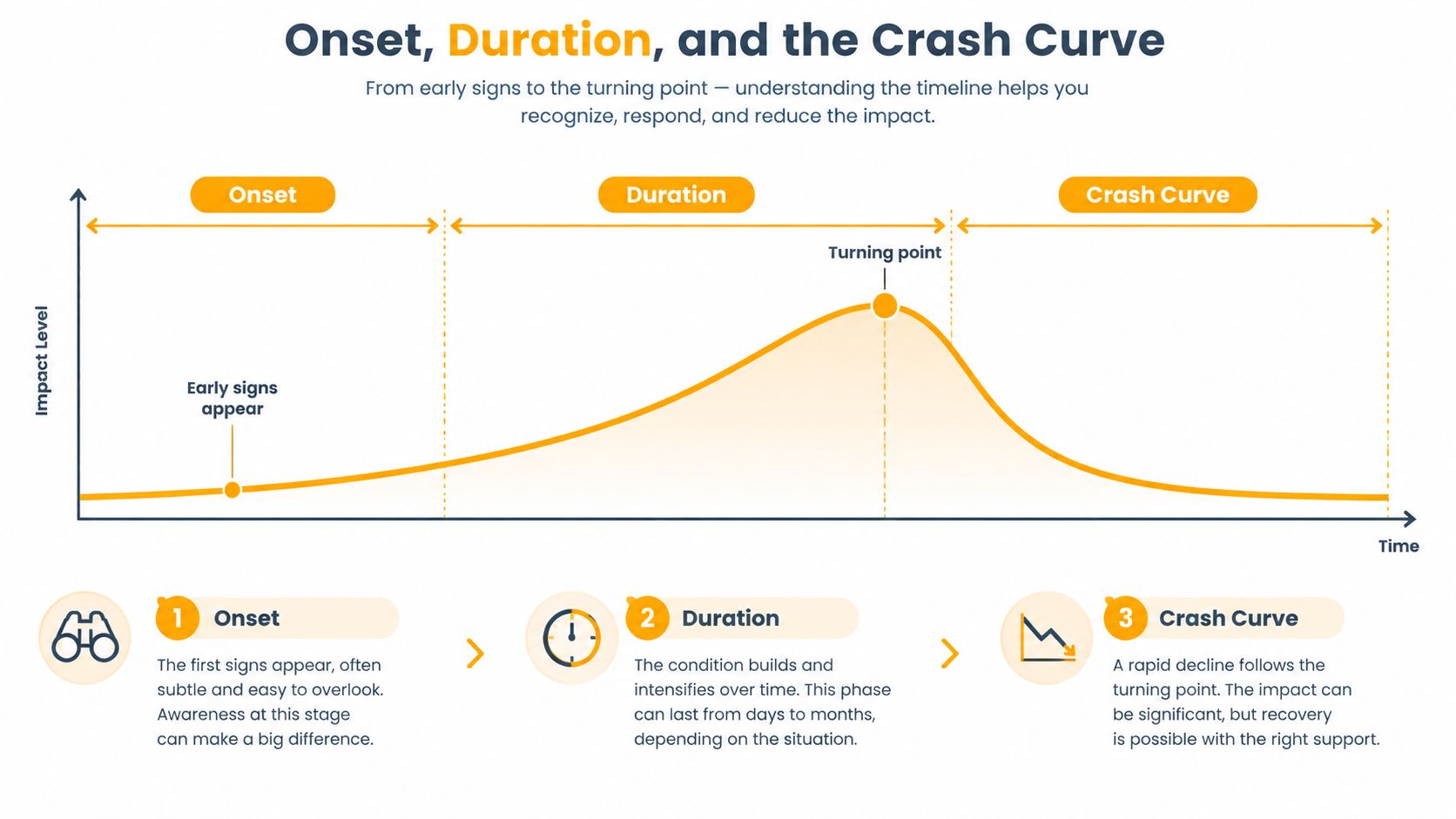 A diagram illustrating the three phases of a condition: Onset, Duration, and the Crash Curve over time.