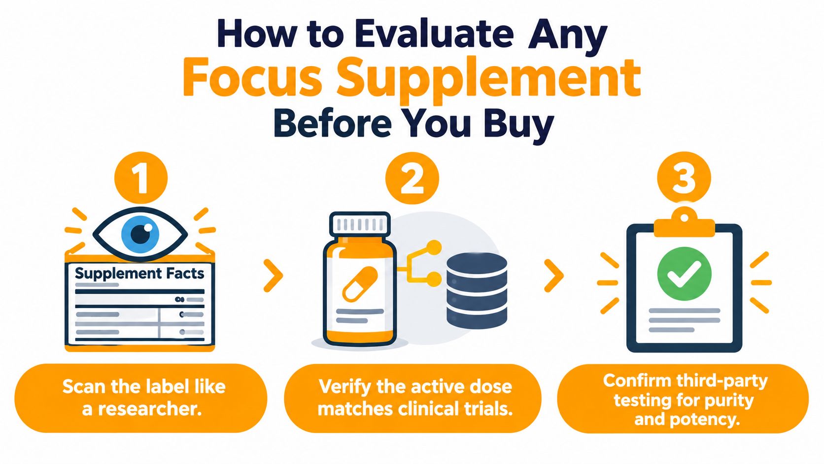 A three-step infographic on how to evaluate focus supplements by checking labels, doses, and testing.