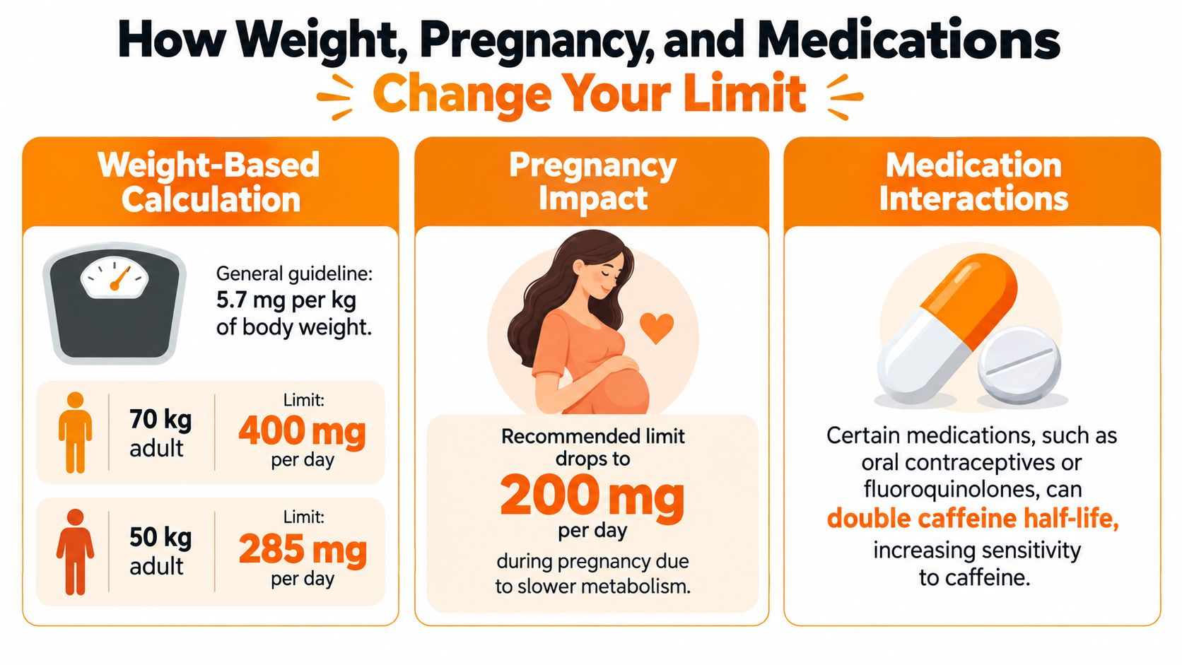 An infographic showing how body weight, pregnancy, and certain medications affect your recommended daily caffeine limit.