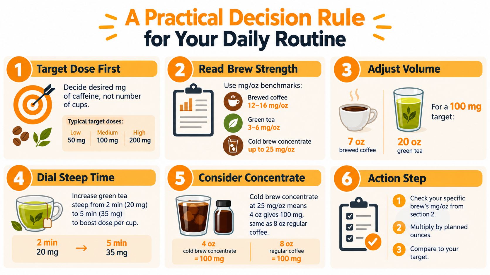 A six-step infographic guide explaining how to calculate and manage daily caffeine intake for various beverages.
