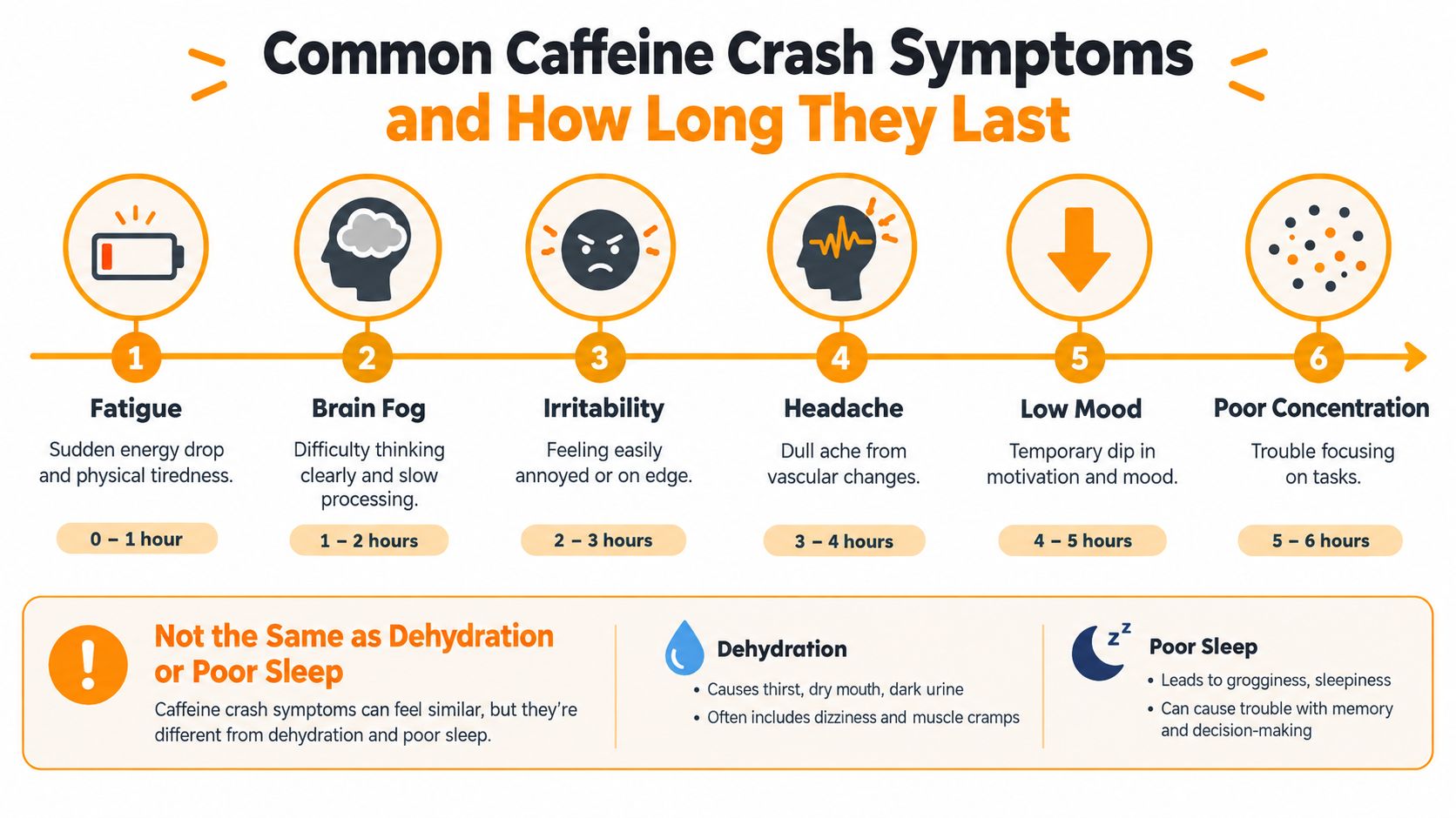 A timeline graphic illustrating common caffeine crash symptoms including fatigue, brain fog, irritability, headache, low mood, and poor concentration.