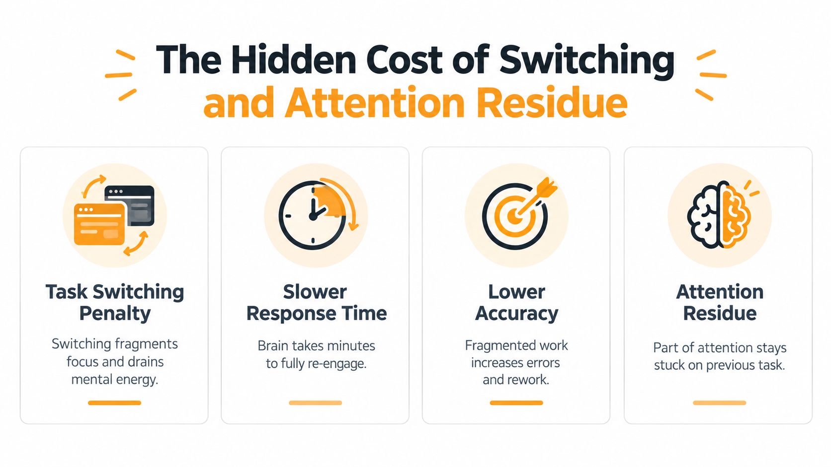 An infographic titled The Hidden Cost of Switching and Attention Residue, explaining the mental effects of multitasking.