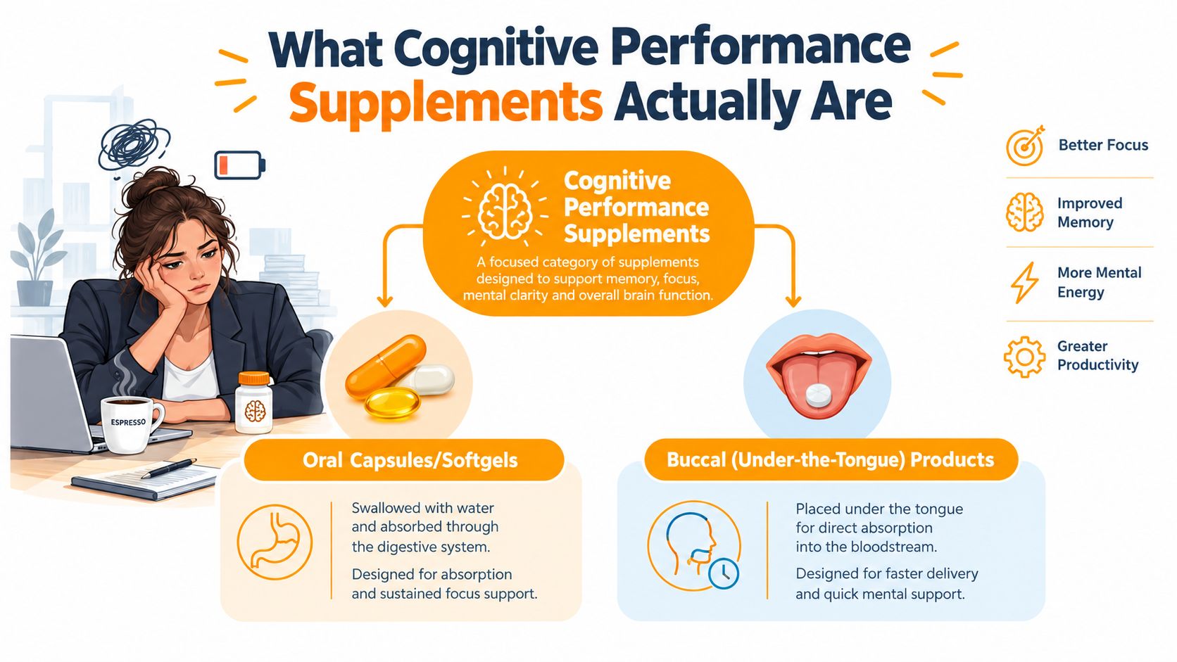 A diagram illustrating the types of cognitive performance supplements and their absorption methods for brain health.