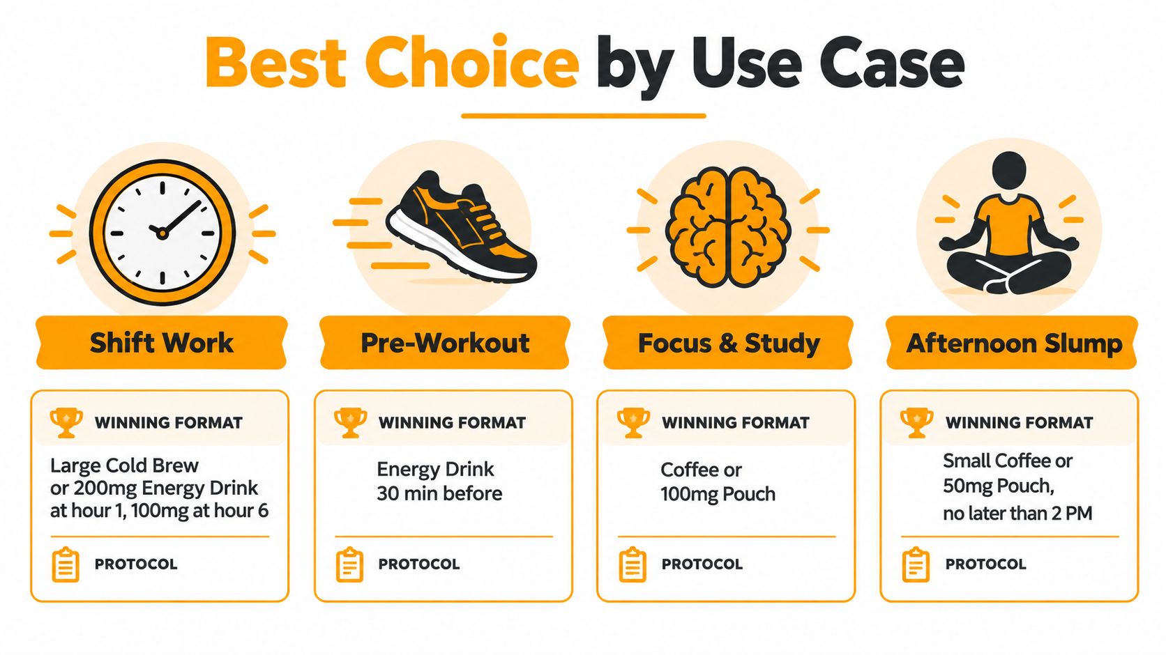 A chart showing the best caffeine formats for different use cases including shift work, workouts, focus, and slumps.
