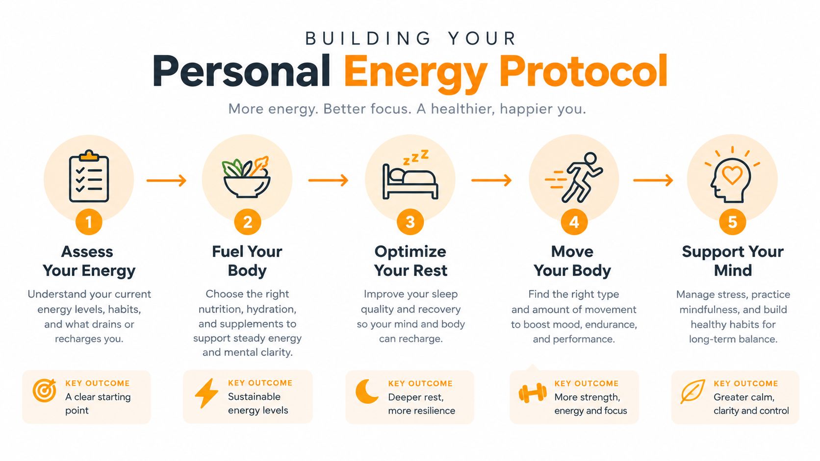 A five-step infographic showing a personal energy protocol for better focus and health, including assessing, fueling, resting, moving, and mindfulness.