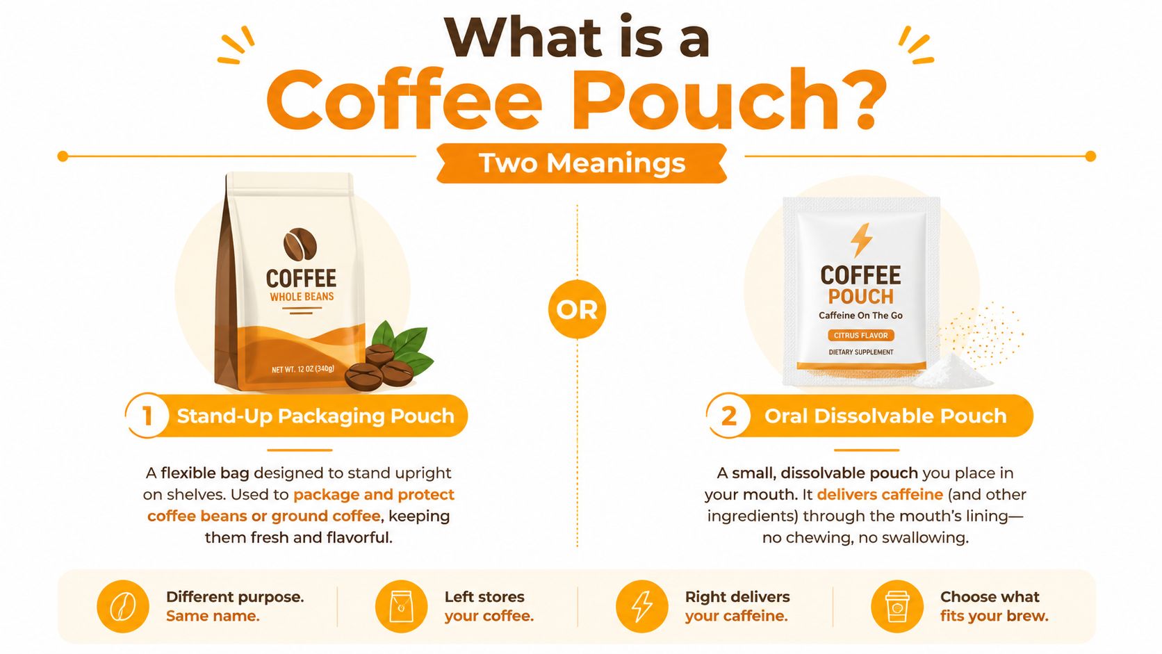 An infographic explaining two different meanings for a coffee pouch: storage packaging and oral dissolvable caffeine.