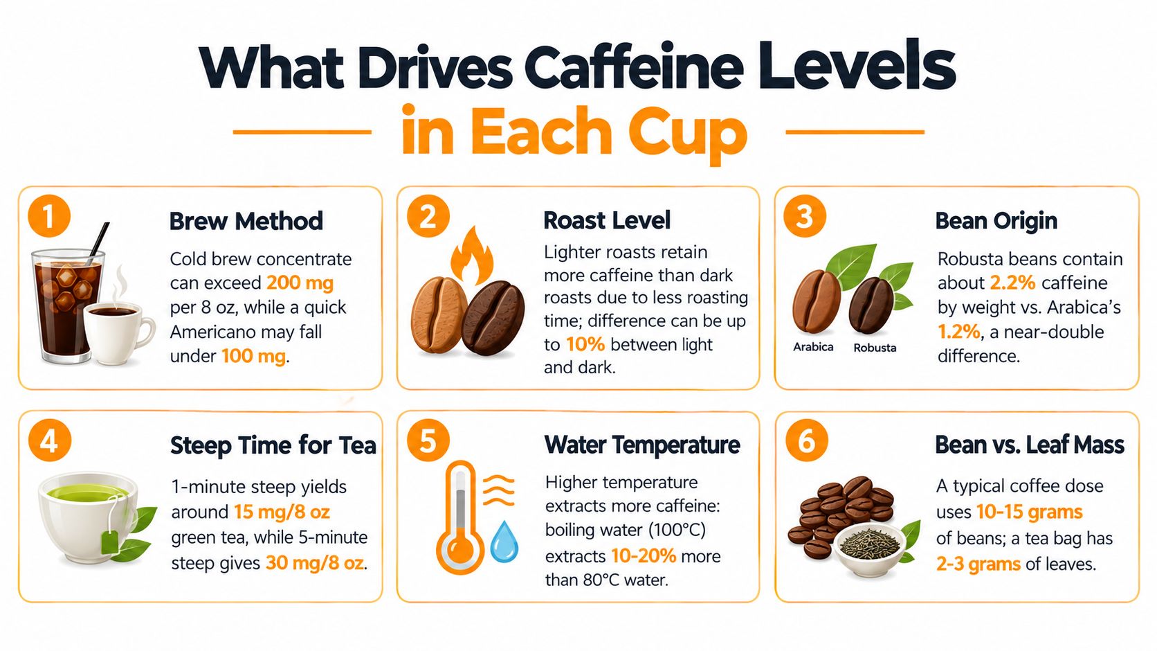 An infographic showing the six key factors that influence caffeine levels in coffee and tea drinks.