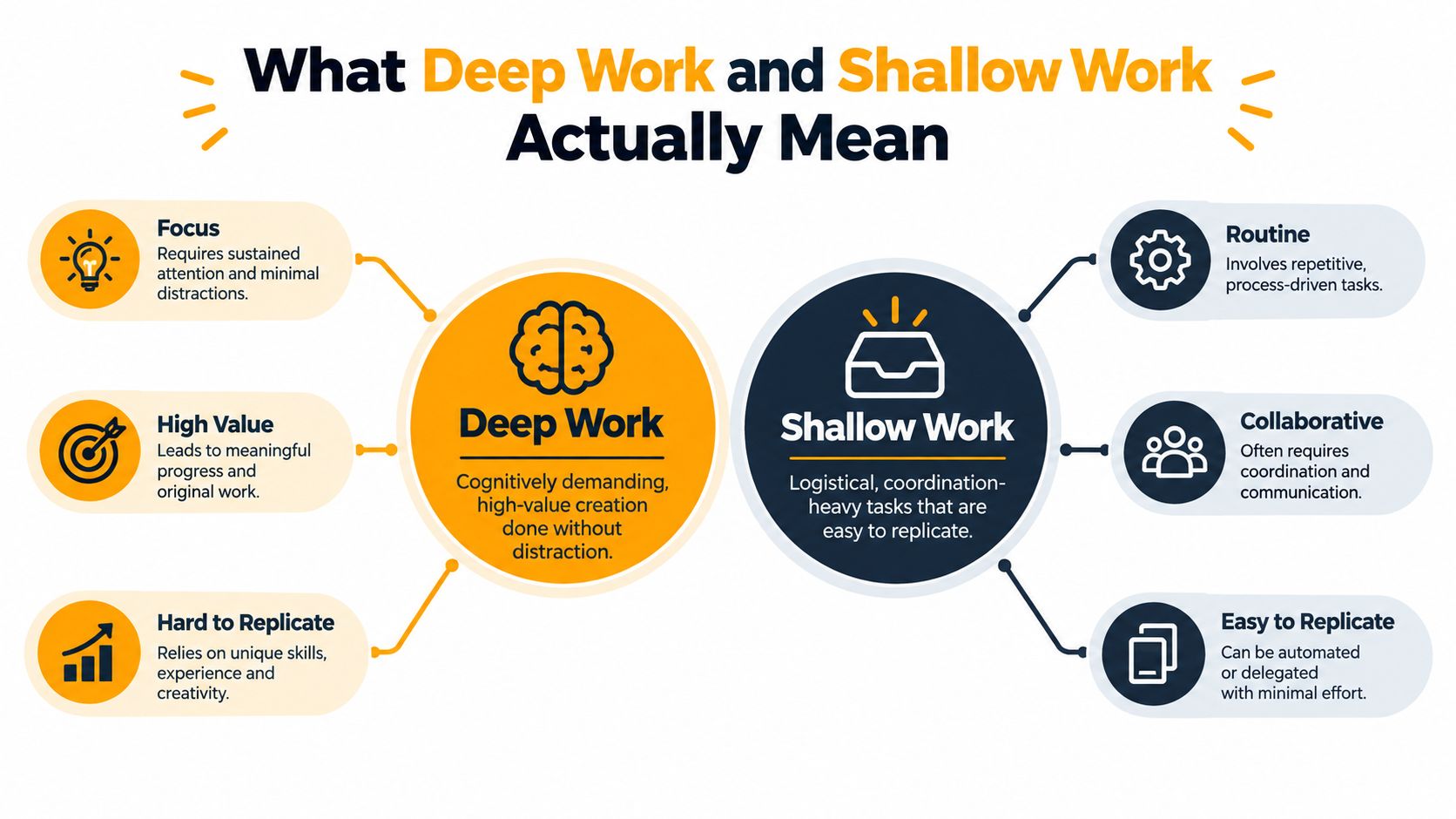 A comparison infographic explaining the differences between Deep Work and Shallow Work with key characteristics.