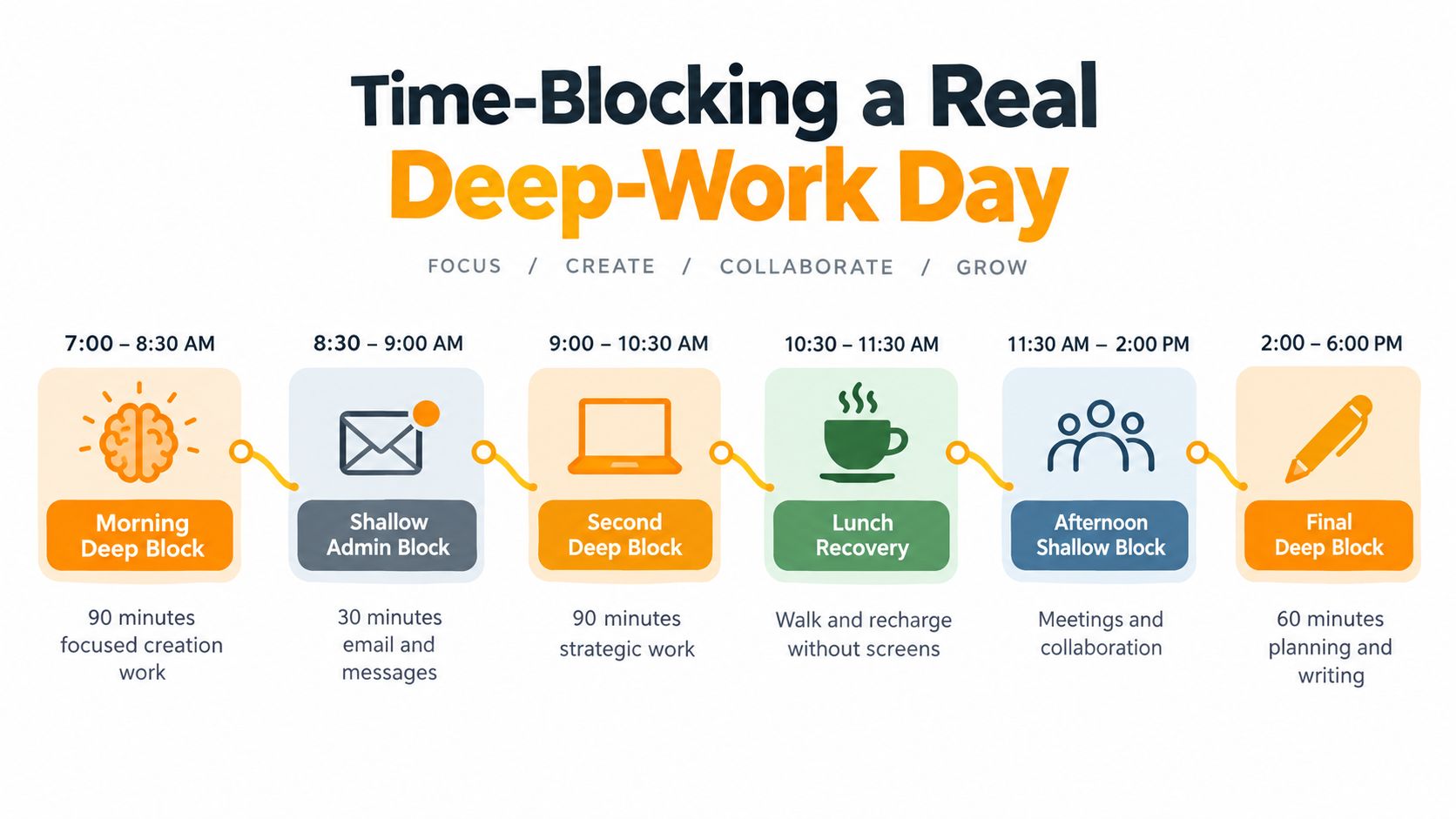 A schedule infographic illustrating a structured daily routine for time blocking, deep work, and productivity management.