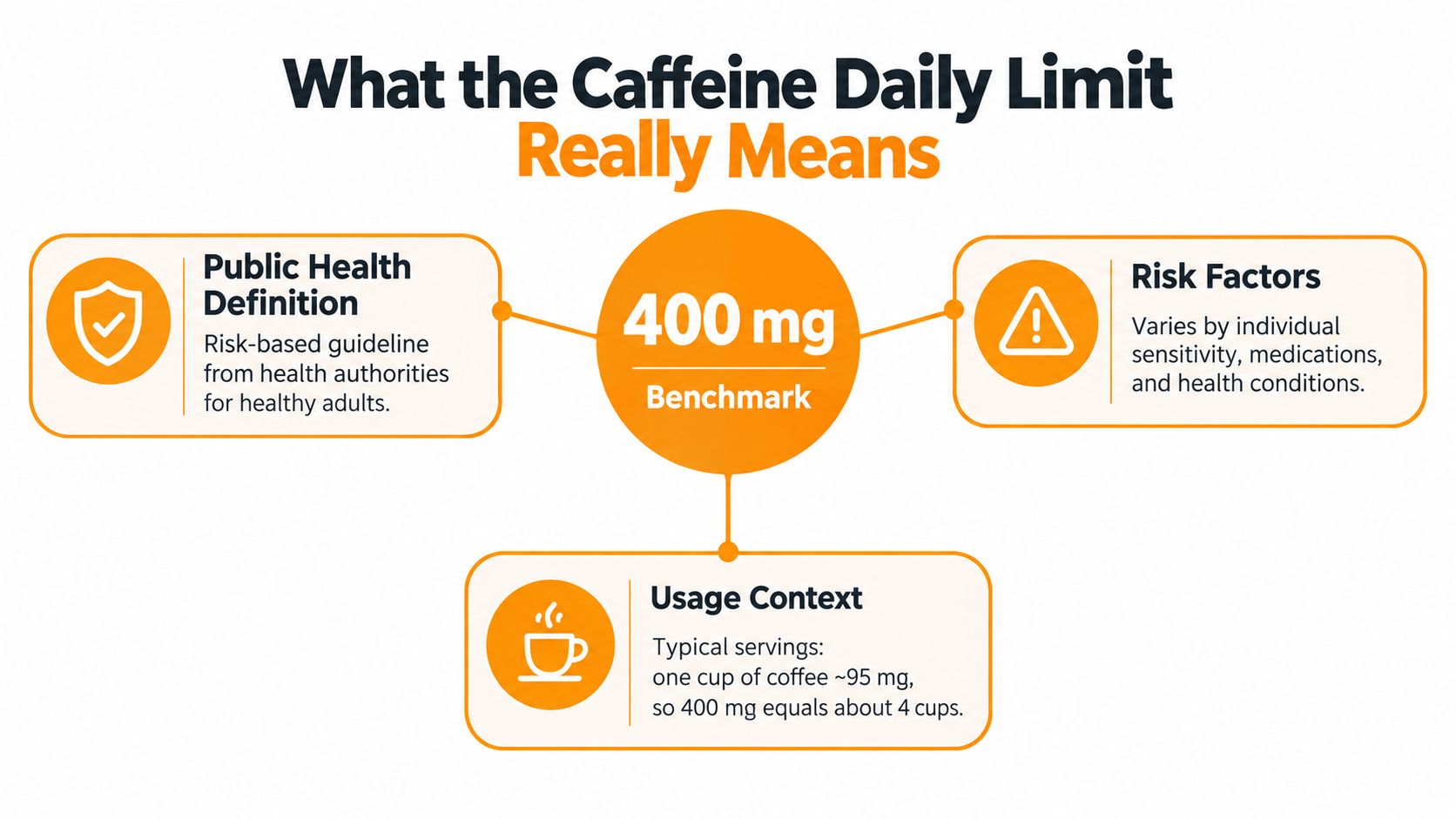 An infographic explaining the 400 mg daily caffeine limit benchmark for healthy adults, its context, and risks.
