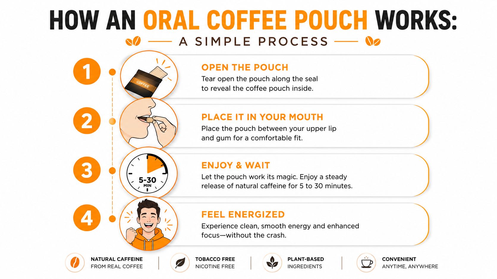 An instructional infographic detailing the simple four-step process of using a caffeinated oral coffee pouch.