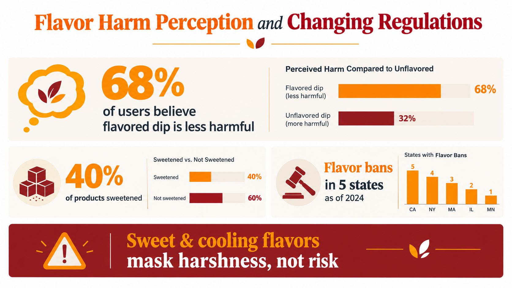 An infographic showing that 68% of users incorrectly believe flavored dip tobacco is less harmful than unflavored.