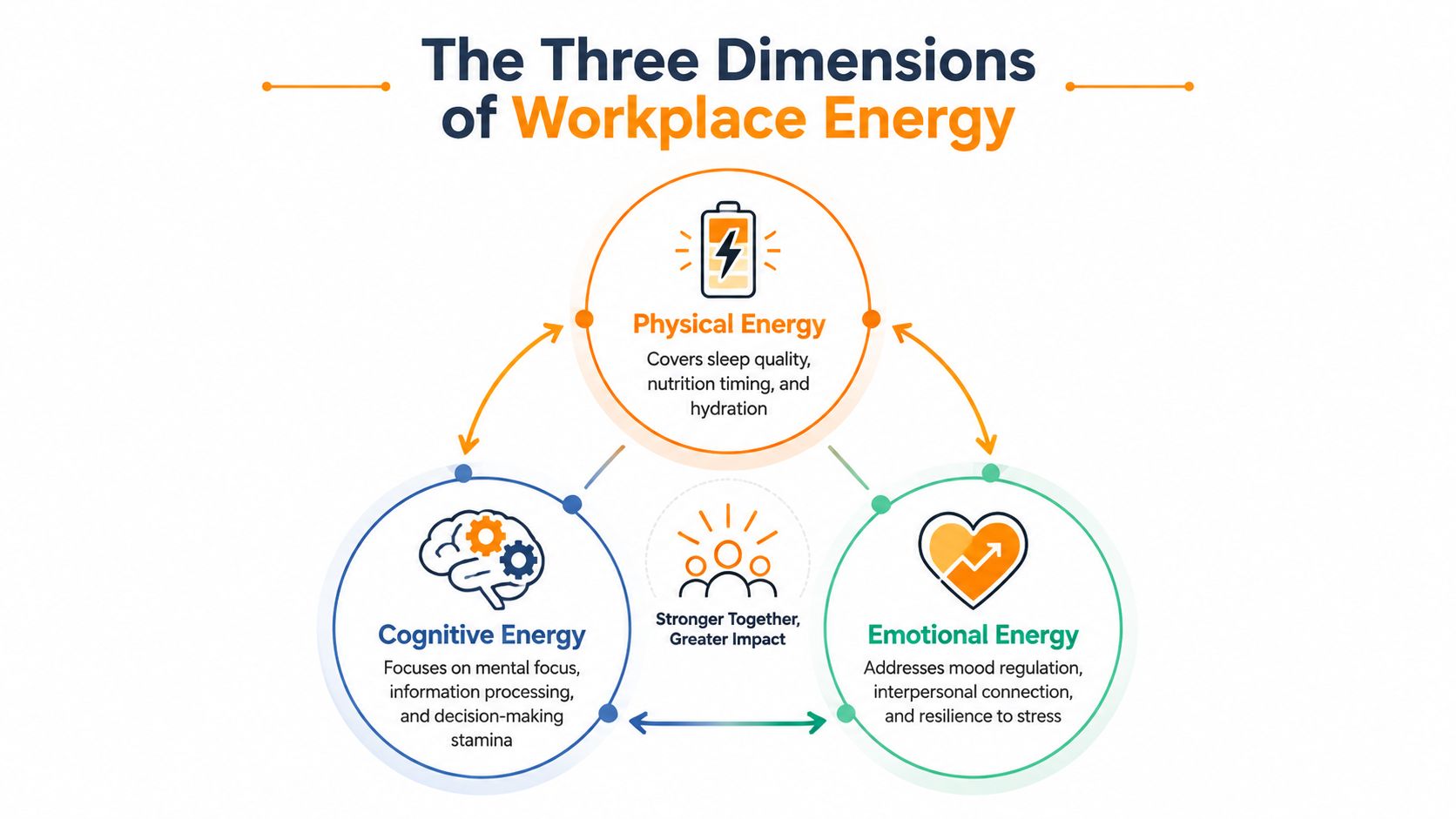 A diagram illustrating the three dimensions of workplace energy: physical, cognitive, and emotional, highlighting their interconnectedness.