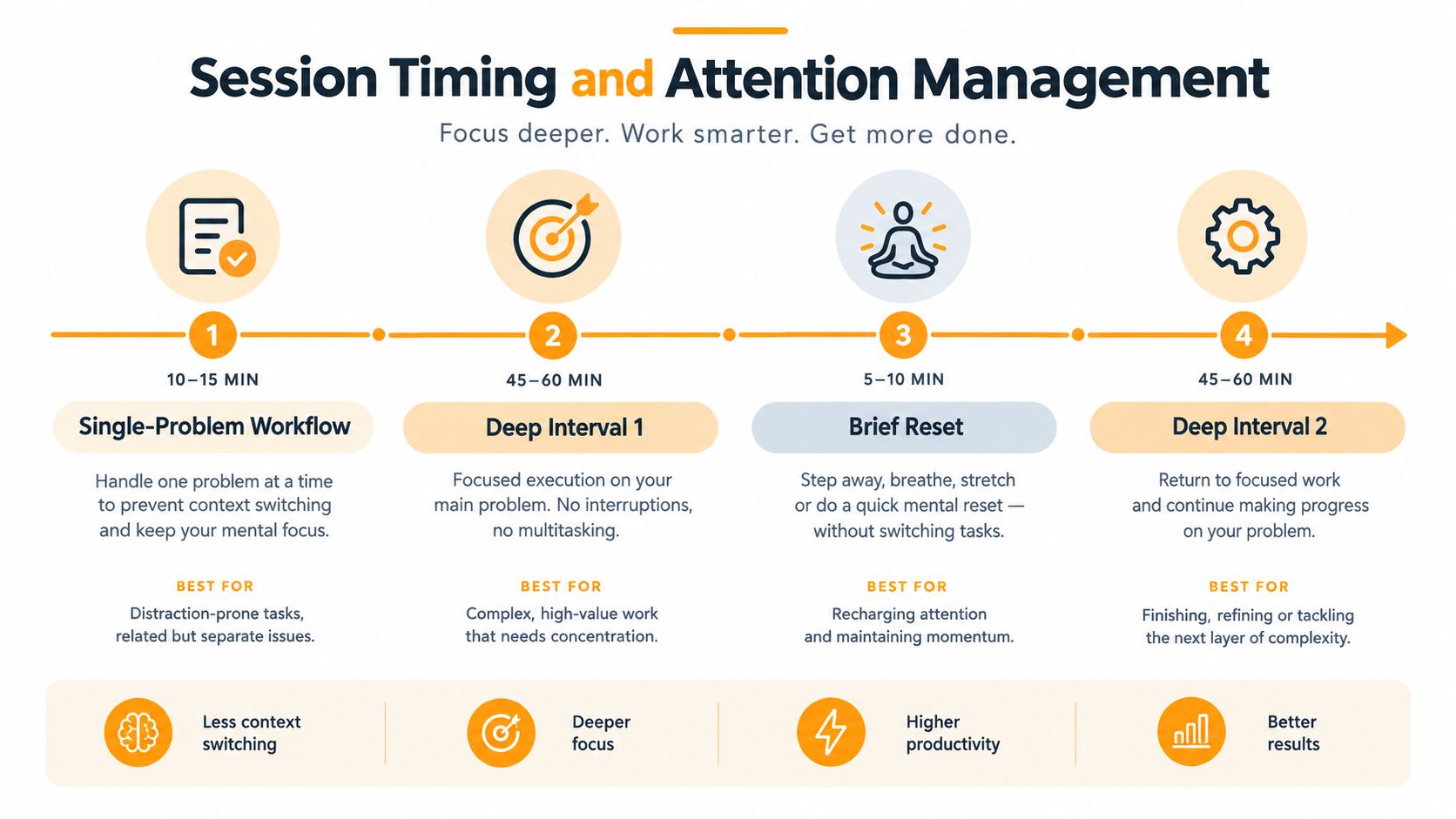 A four-step infographic illustrating a workflow for session timing and effective attention management while working.