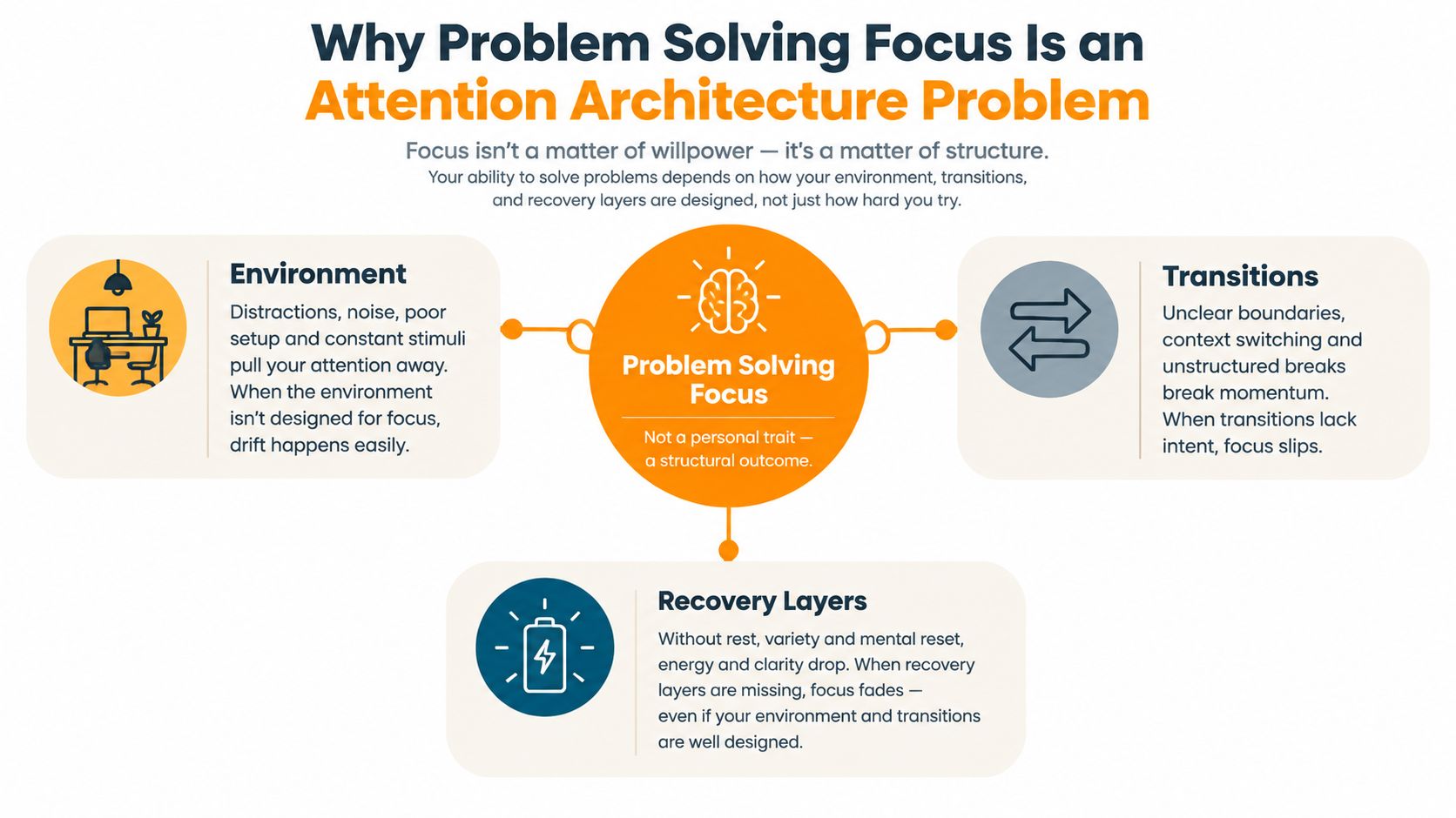 A diagram explaining that problem-solving focus depends on environment, transitions, and recovery layers rather than just willpower.
