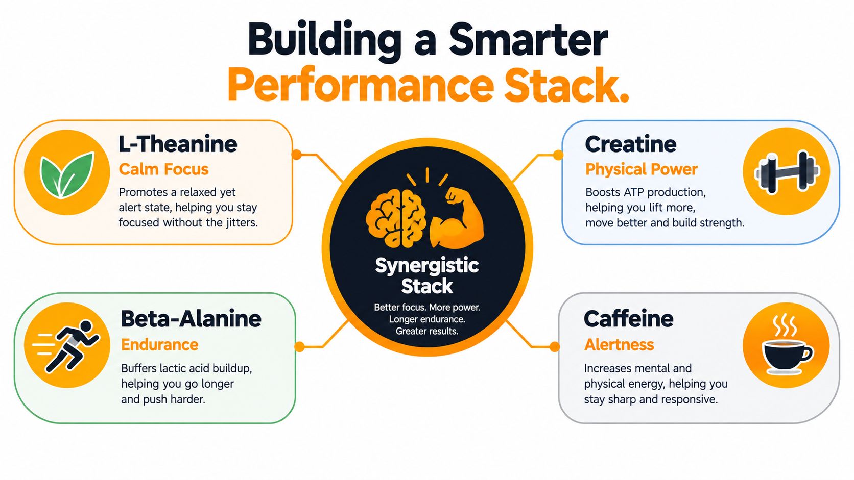 An infographic titled Building a Smarter Performance Stack showing four supplements: L-Theanine, Creatine, Beta-Alanine, and Caffeine with their benefits.