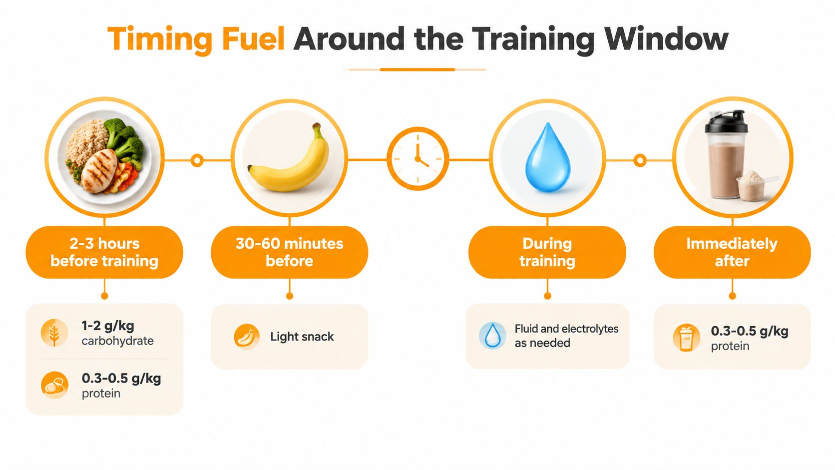 A nutrition timeline chart illustrating recommended meal and fluid intake before, during, and after physical training sessions.