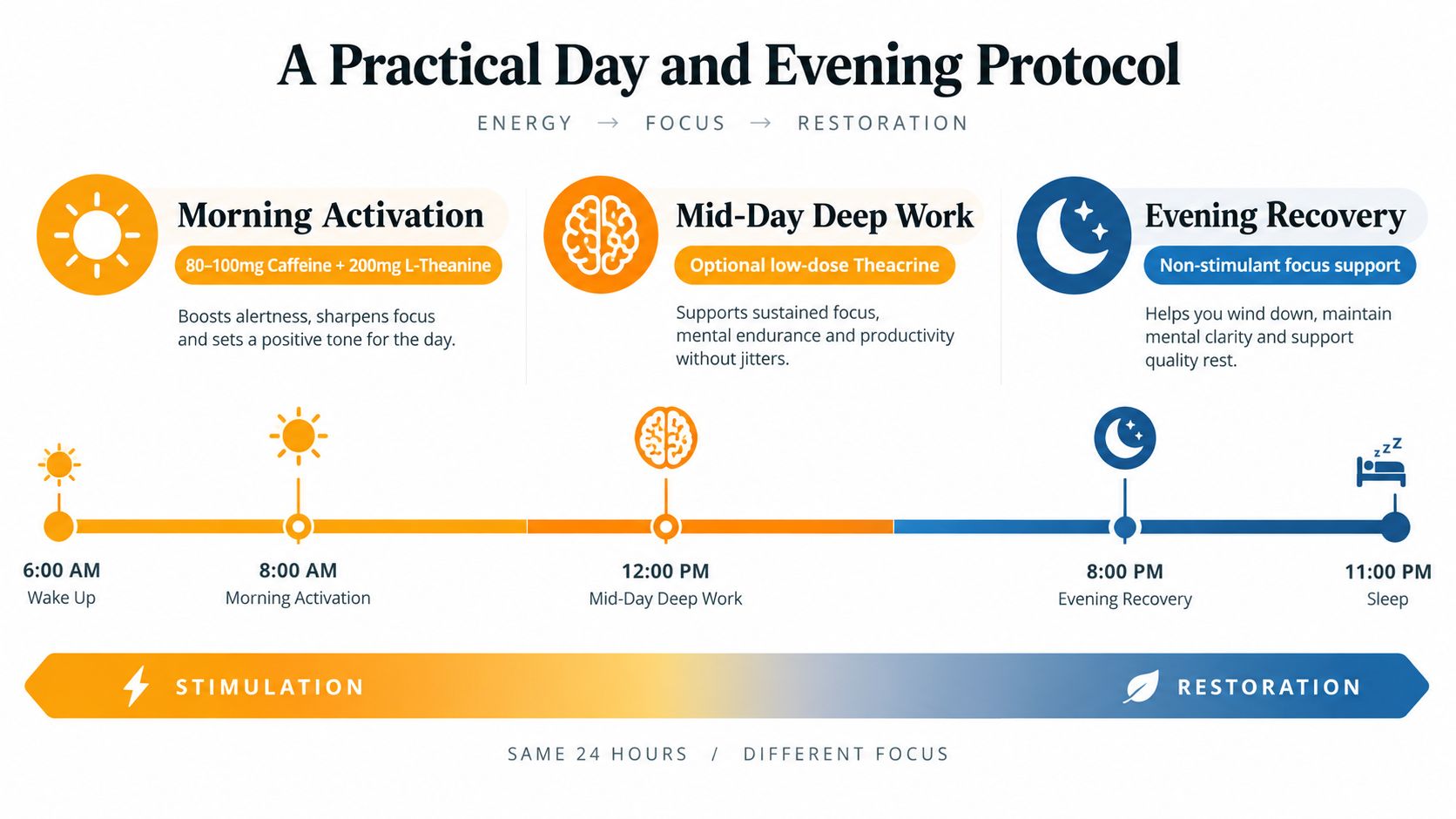 A visual guide for a daily protocol outlining morning, mid-day, and evening routines for optimal performance.