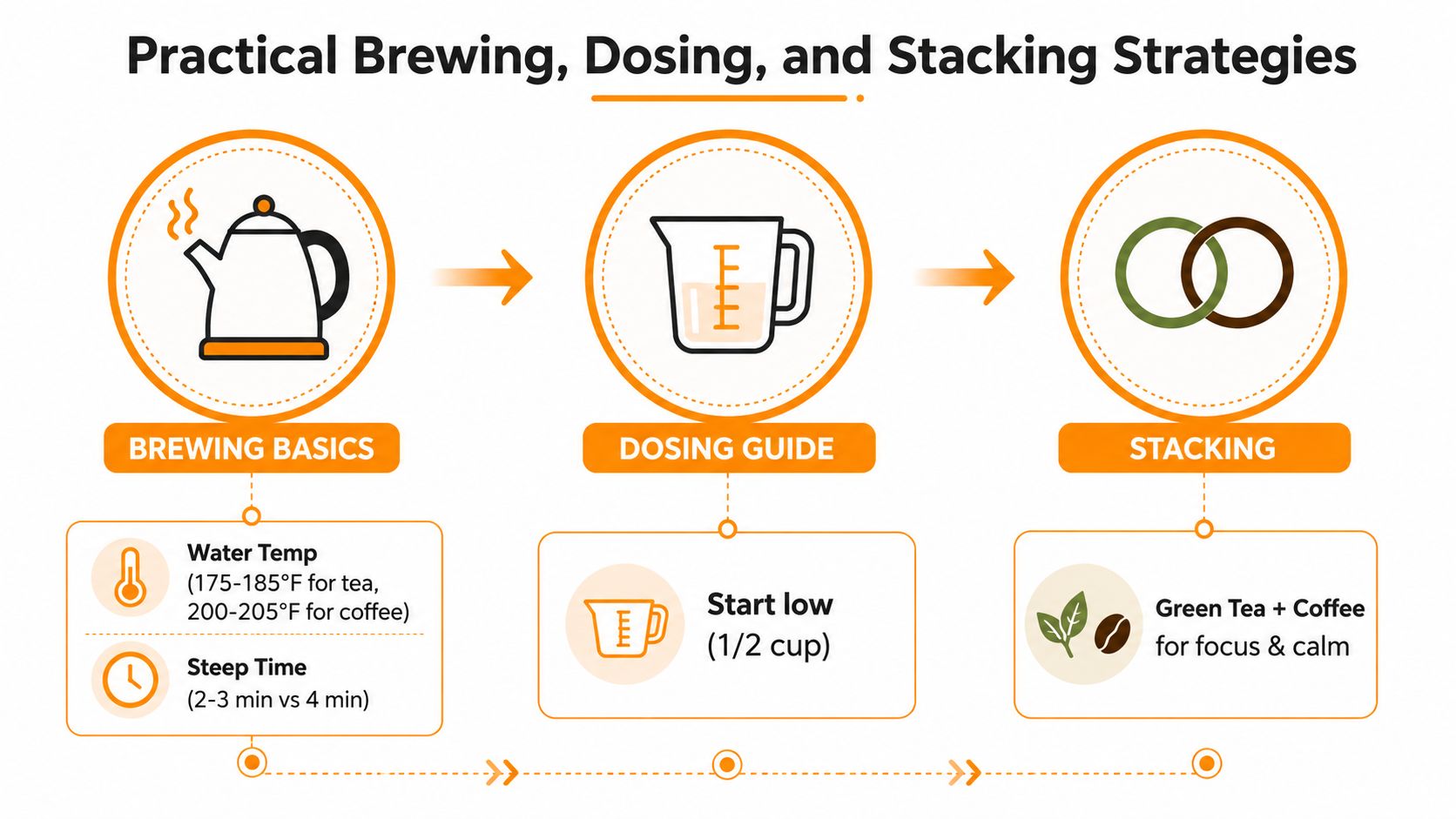 An infographic showing practical strategies for brewing coffee and tea, including temperature, dosing, and stacking guidance.