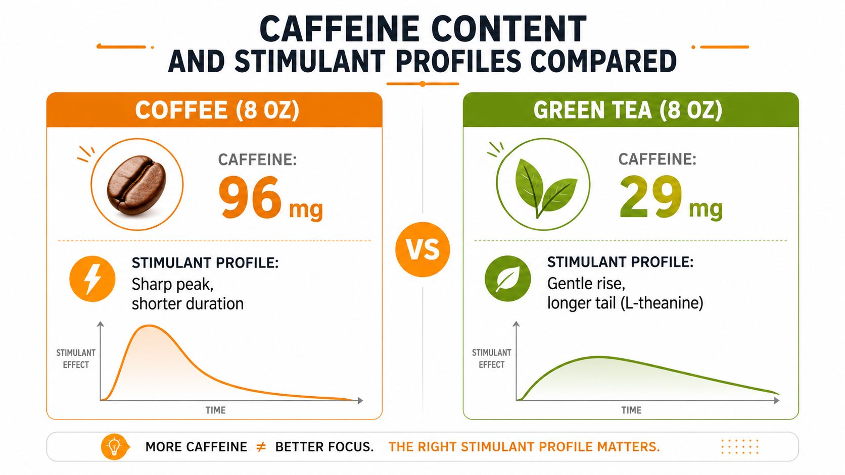 A comparison infographic showing caffeine content and stimulant profiles between 8 oz of coffee and green tea.