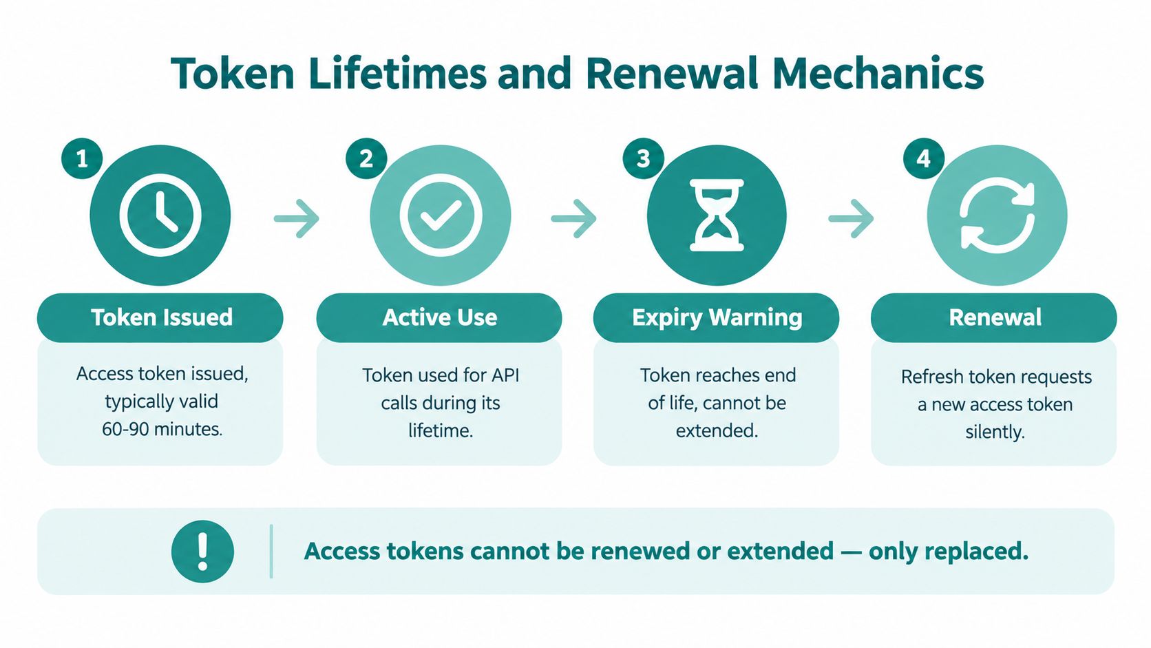 A four-step diagram illustrating the lifecycle of an authentication token, from issuance to silent renewal.