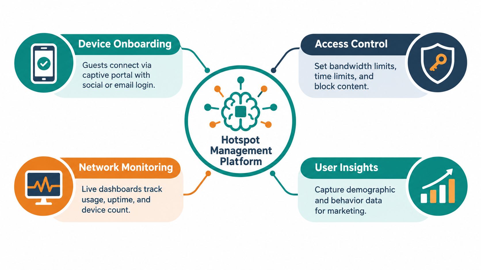 An infographic showing four key features of a hotspot management platform: onboarding, access control, monitoring, and insights.
