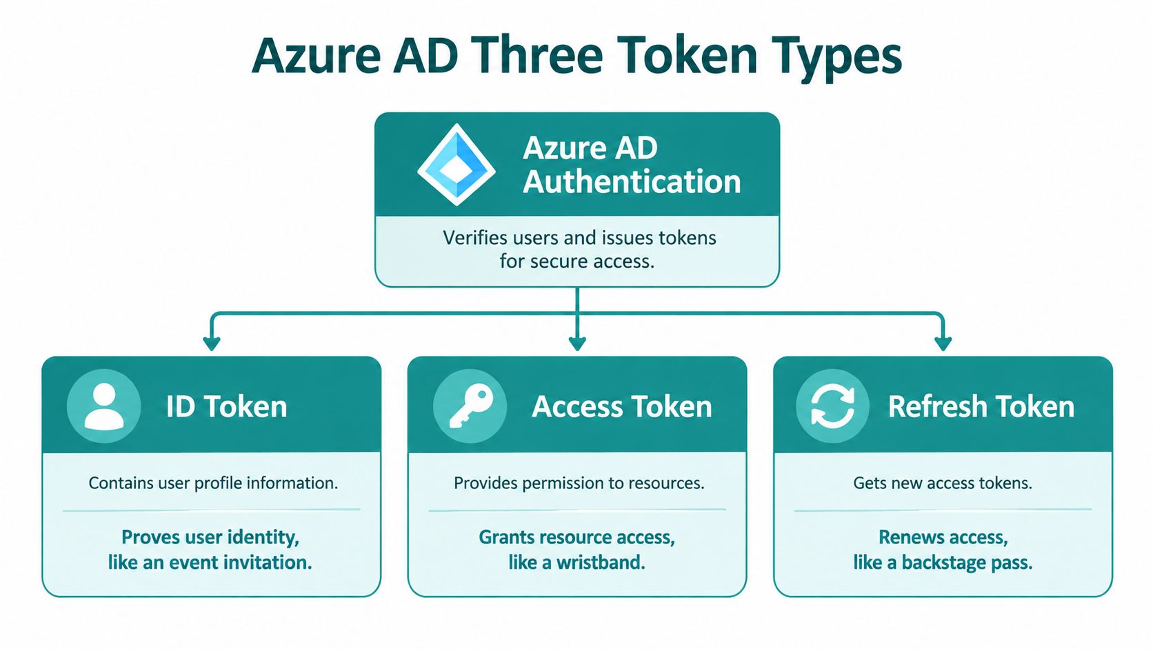 A diagram illustrating the three types of Azure AD authentication tokens: ID, access, and refresh tokens.