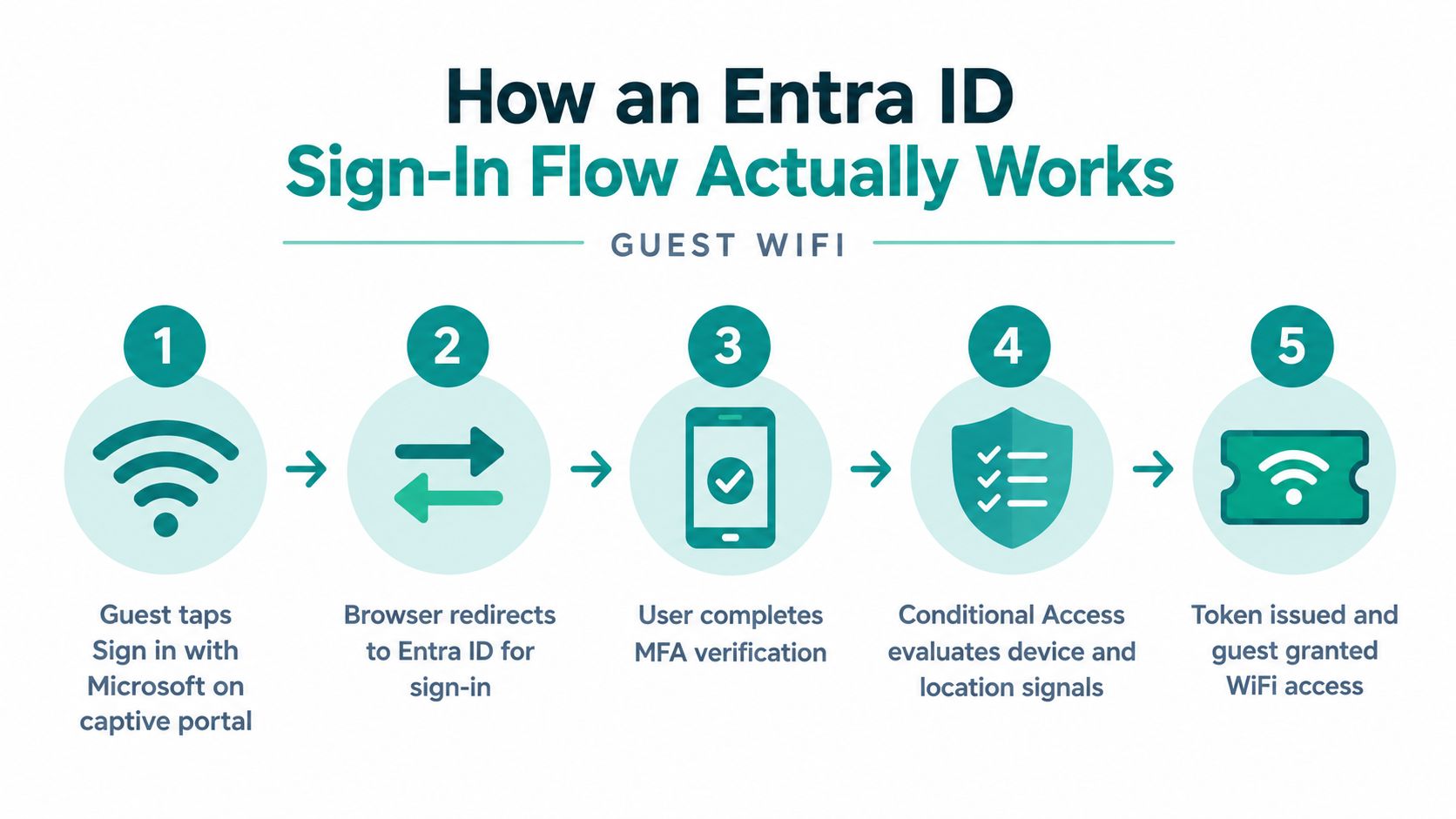 A five-step flowchart illustrating how an Entra ID sign-in process works for guest WiFi access.