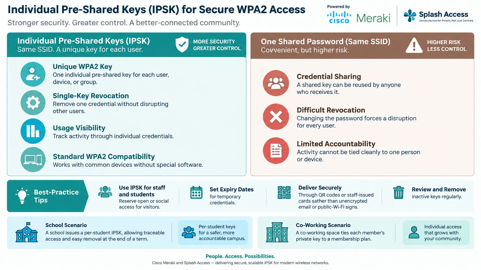 A comparison infographic showing the security benefits of Individual Pre-Shared Keys versus a single shared password.