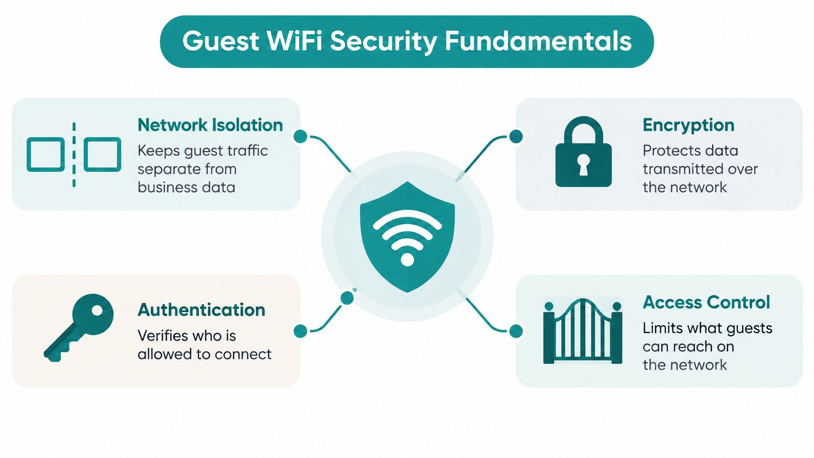 A diagram outlining the four core principles of guest WiFi security for business: isolation, encryption, authentication, and access control.