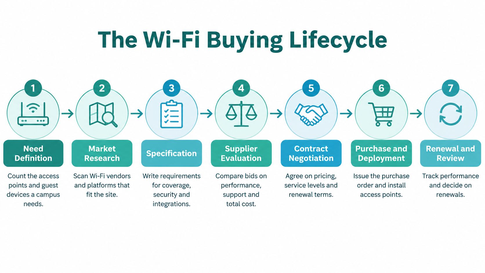 A seven-step flowchart titled The Wi-Fi Buying Lifecycle illustrating the process of purchasing campus networking equipment.