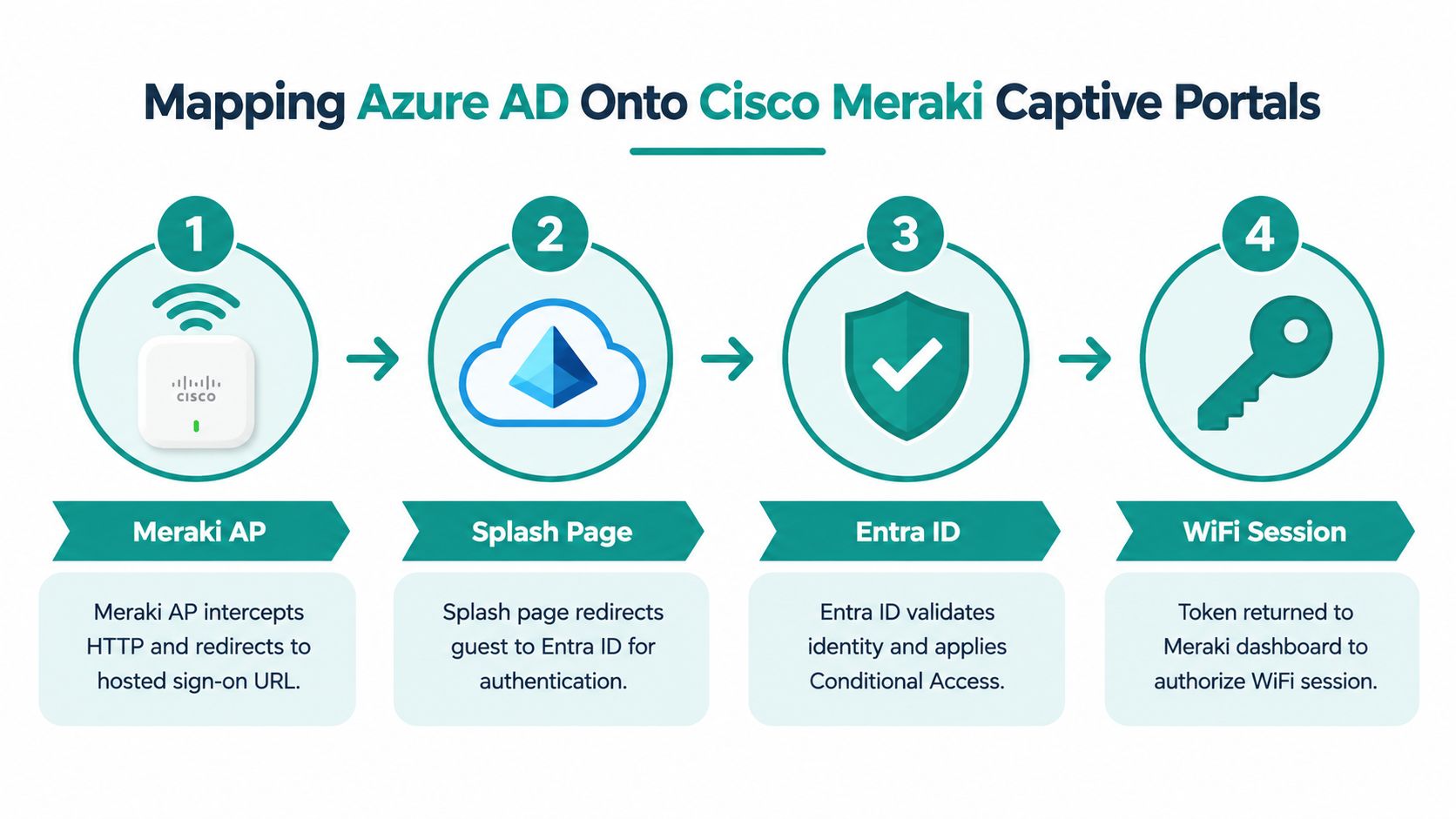 A four-step infographic explaining how to map Azure AD with Cisco Meraki captive portals for authentication.