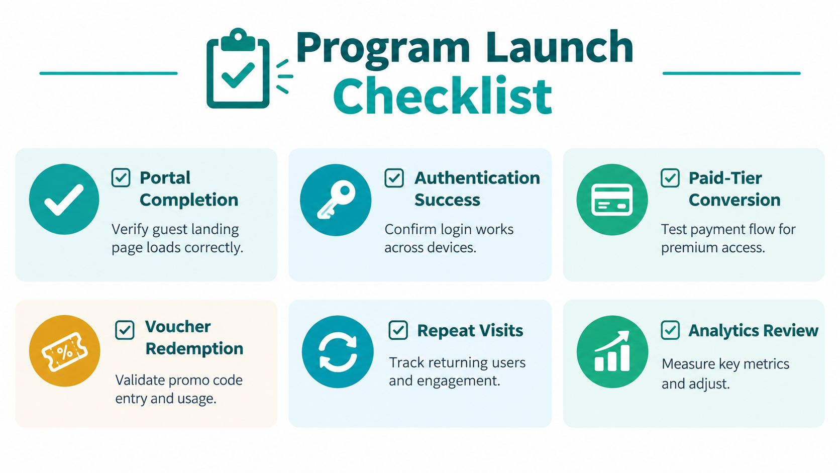A checklist of six essential steps for a successful program launch including technical and marketing validation tasks.