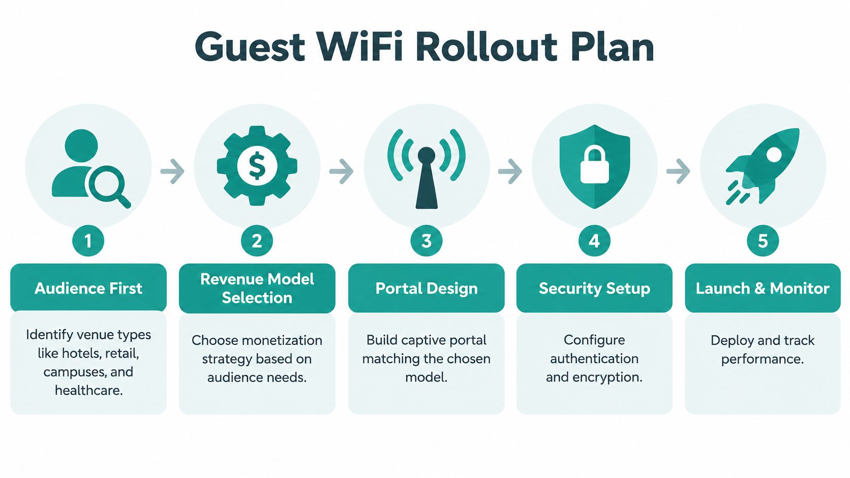 A five-step infographic illustrating a strategic rollout plan for implementing guest WiFi and monetization services.